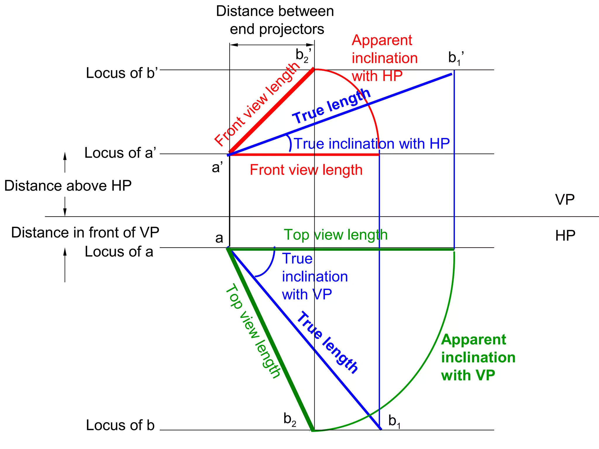Apparent
inclination
with HP
Locus of a’
Locus of b’
Locus of a
Locus of b
True
length
Front view length
VP
HP
Distance above HP
Apparent
inclination
with VP
True
inclination
with VP
True inclination with HP
a’
b1’
b1
aDistance in front of VP Top view length
Frontview
length
b2’
Topviewlength
b2
Distance between
end projectors
True length
 