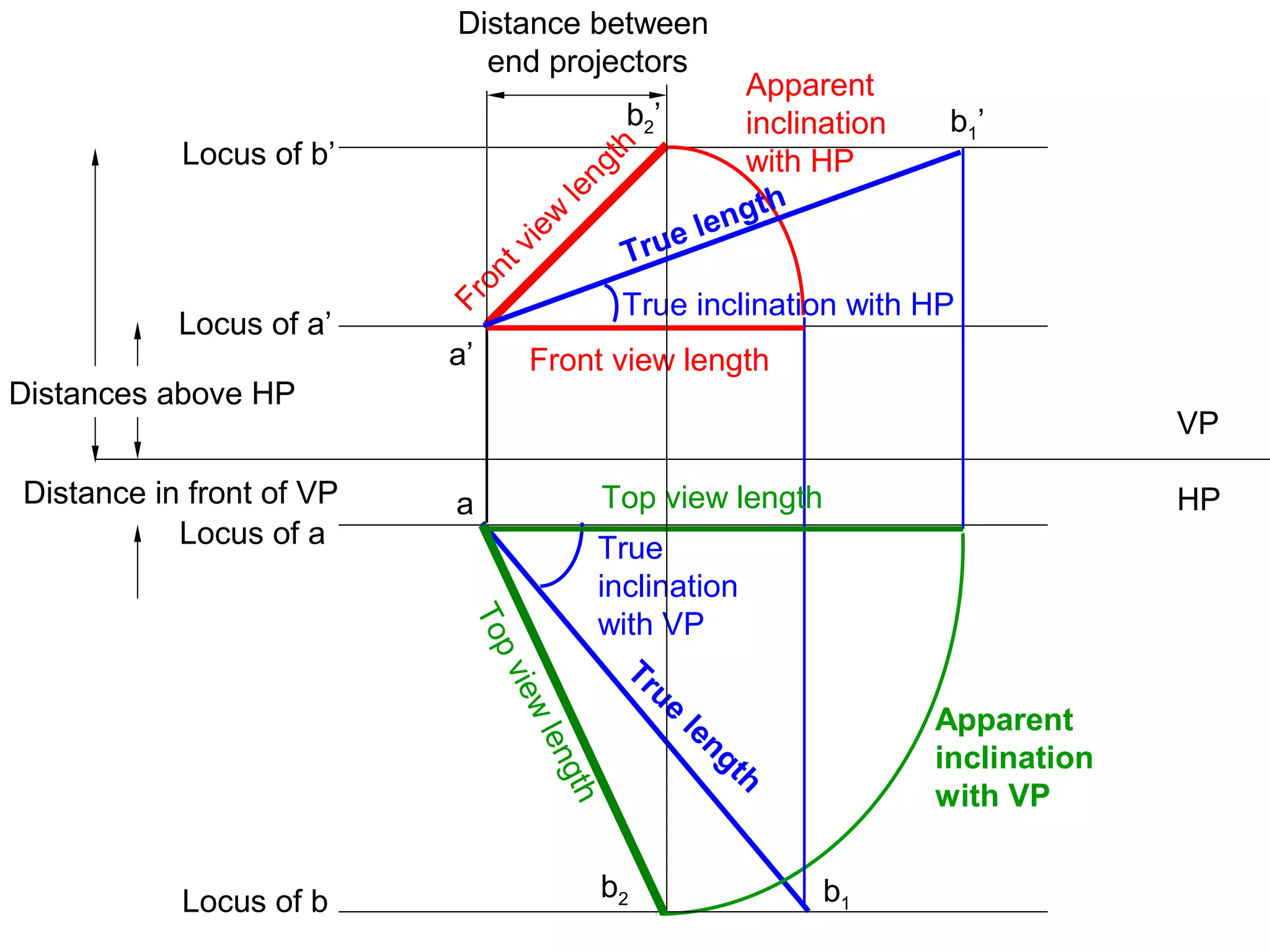 Apparent
inclination
with HP
Locus of a’
Locus of b’
Locus of a
Locus of b
True
length
Front view length
VP
HP
Distances above HP
Apparent
inclination
with VP
True
inclination
with VP
True inclination with HP
a’
b1’
b1
aDistance in front of VP Top view length
Frontview
length
b2’
Topviewlength
b2
Distance between
end projectors
True length
 