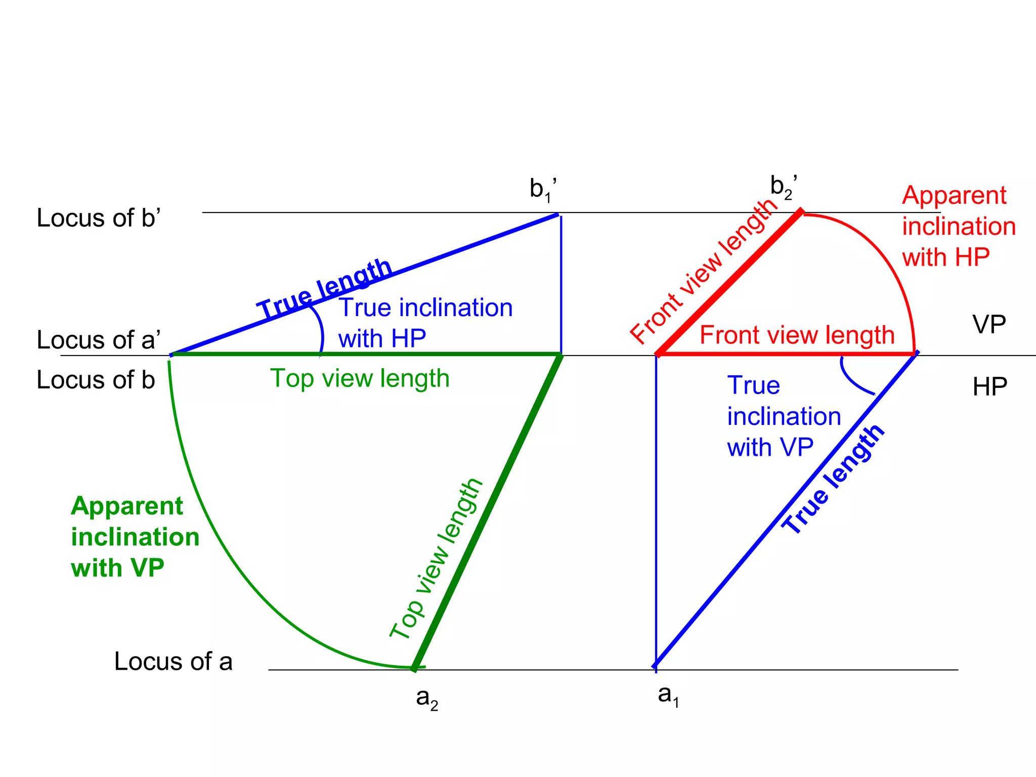 Apparent
inclination
with HP
Locus of b’
Locus of a
True length
True
length
Front view length VP
HP
Apparent
inclination
with VP
True
inclination
with VP
a1
Top view length
Frontview
length
b2’
Topviewlength
True inclination
with HP
a2
b1’
Locus of a’
Locus of b
 