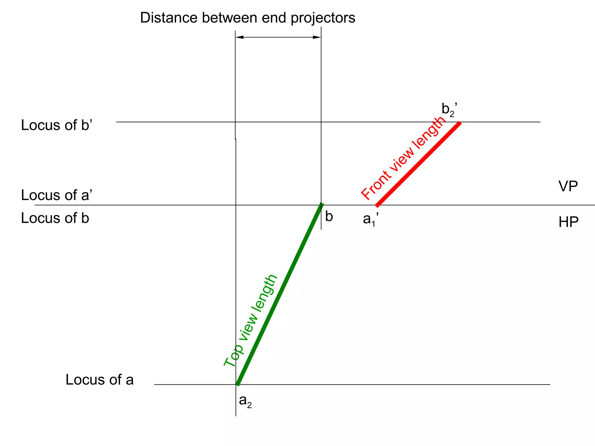 Locus of a’
Locus of b’
Locus of b
Locus of a
VP
HPa1’
Frontview
length
b2’
Topviewlength
a2
b
Distance between end projectors
 