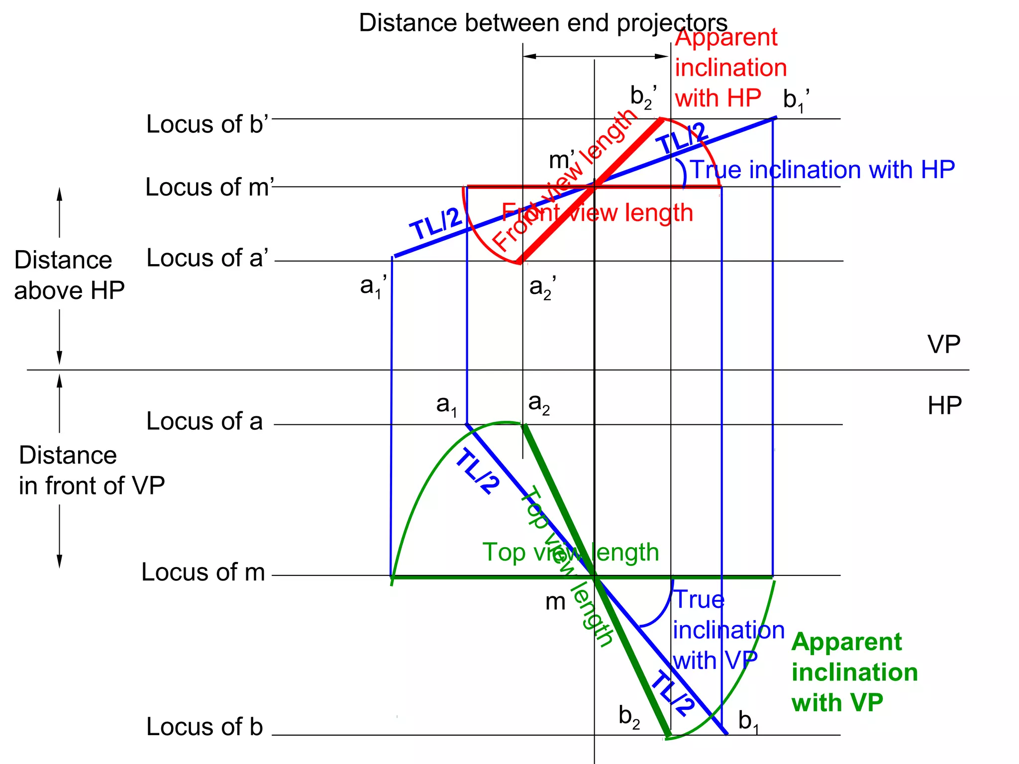 Apparent
inclination
with HP
Locus of a’
Locus of b’
Locus of a
Locus of b
TL/2
Front view length
VP
HP
Distance
above HP
Apparent
inclination
with VP
True
inclination
with VP
True inclination with HP
a1’
b1’
b1
a1
Distance
in front of VP
Top view length
Frontview
length
b2’
Topviewlength
b2
Locus of m’
Locus of m
TL/2
TL/2
TL/2
a2
m
m’
a2’
Distance between end projectors
 