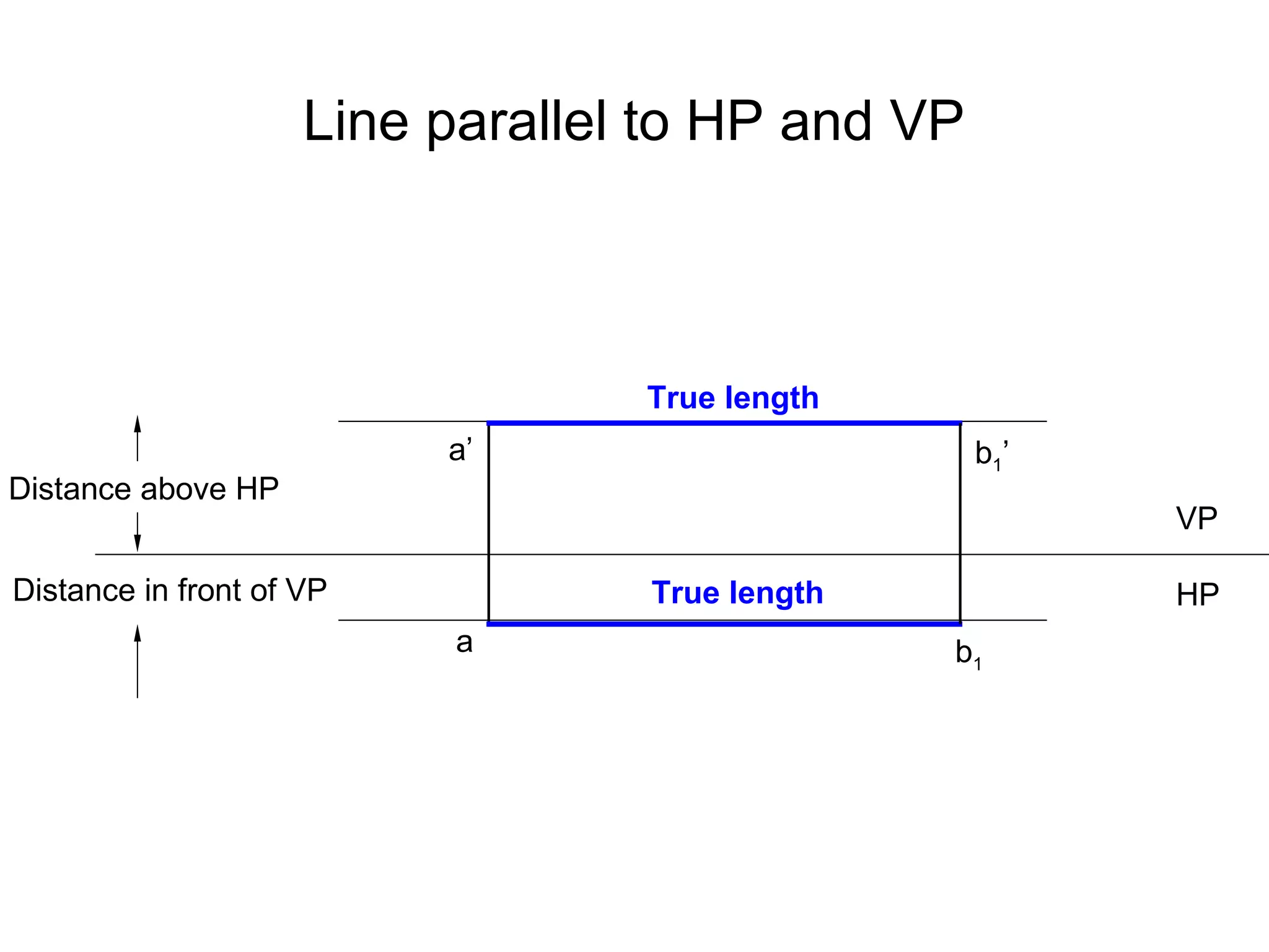 Line parallel to HP and VP
True length
VP
HP
Distance above HP
Distance in front of VP
a’ b1’
b1
a
True length
 