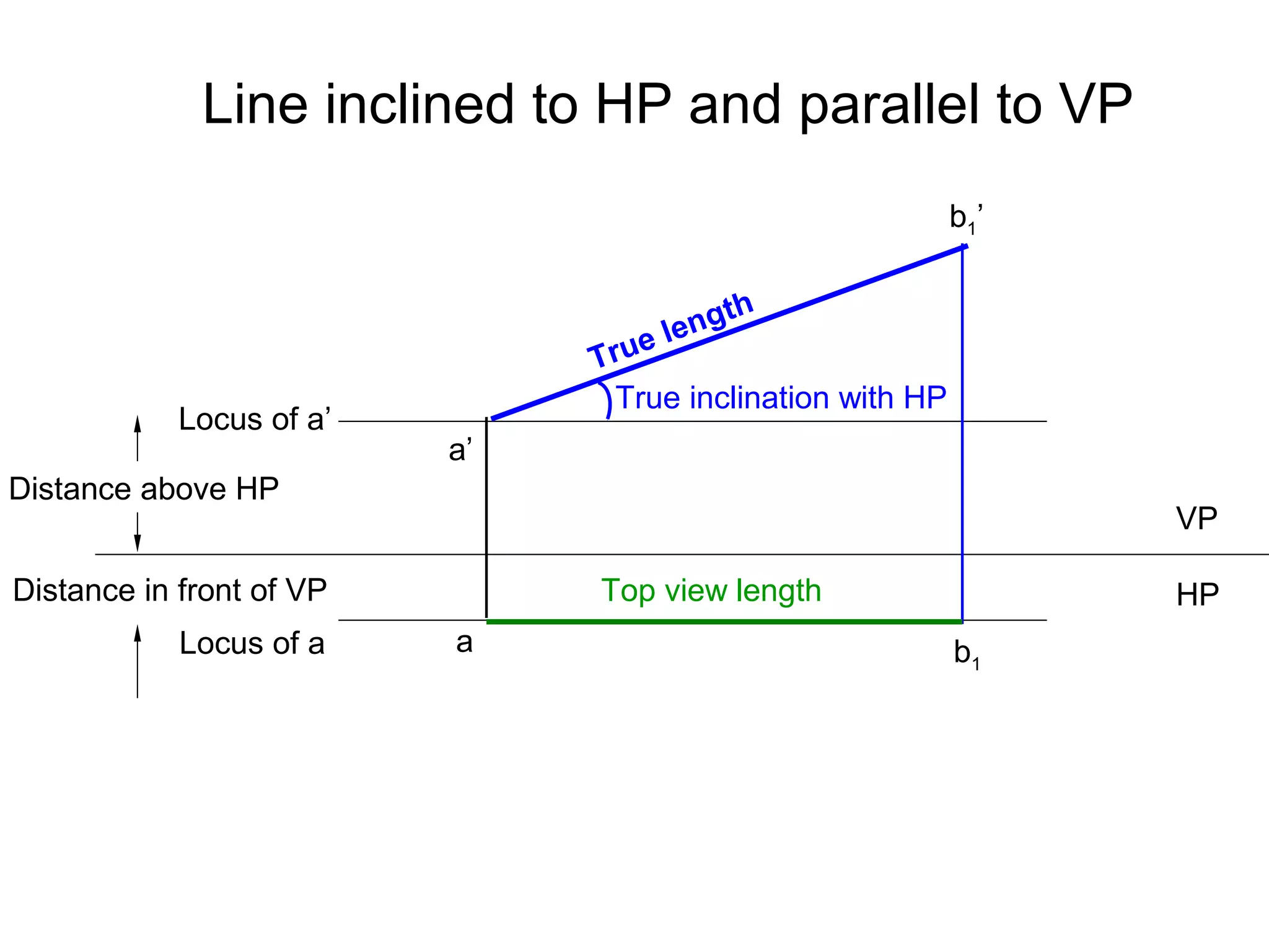 Locus of a’
Locus of a
True length
Top view length
VP
HP
Distance above HP
Distance in front of VP
True inclination with HP
a’
b1’
b1
a
Line inclined to HP and parallel to VP
 