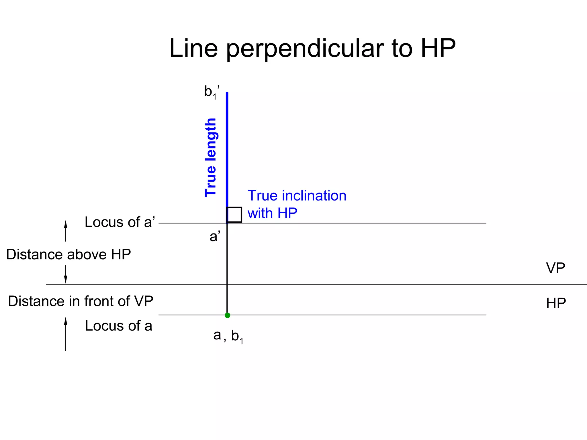 Locus of a’
Locus of a
Truelength
VP
HP
Distance above HP
Distance in front of VP
True inclination
with HP
a’
b1’
a
Line perpendicular to HP
, b1
 