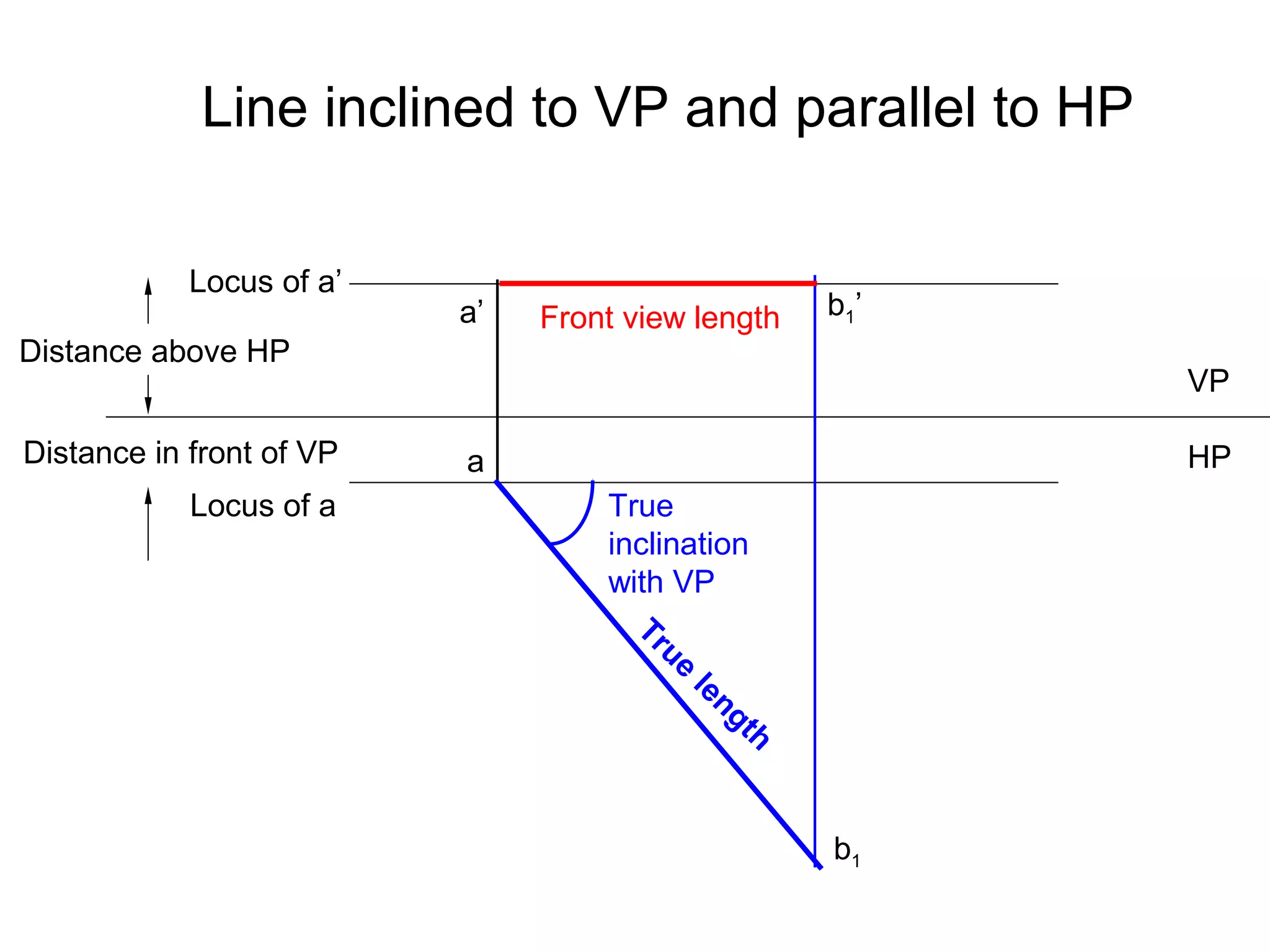 Locus of a’
Locus of a
VP
HP
Distance above HP
Distance in front of VP
a’
True
length
True
inclination
with VP
b1
a
Front view length b1’
Line inclined to VP and parallel to HP
 
