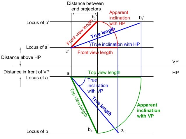 projection of lines The vector projection of a vector a on (or onto) a nonzero vector b (also known as the vector component or vector resolution of a in the direction of b) is the orthogonal projection of a. projection of lines The vector projection of a vector a on (or onto) a nonzero vector b (also known as the vector component or vector resolution of a in the direction of b) is the orthogonal projection of a.