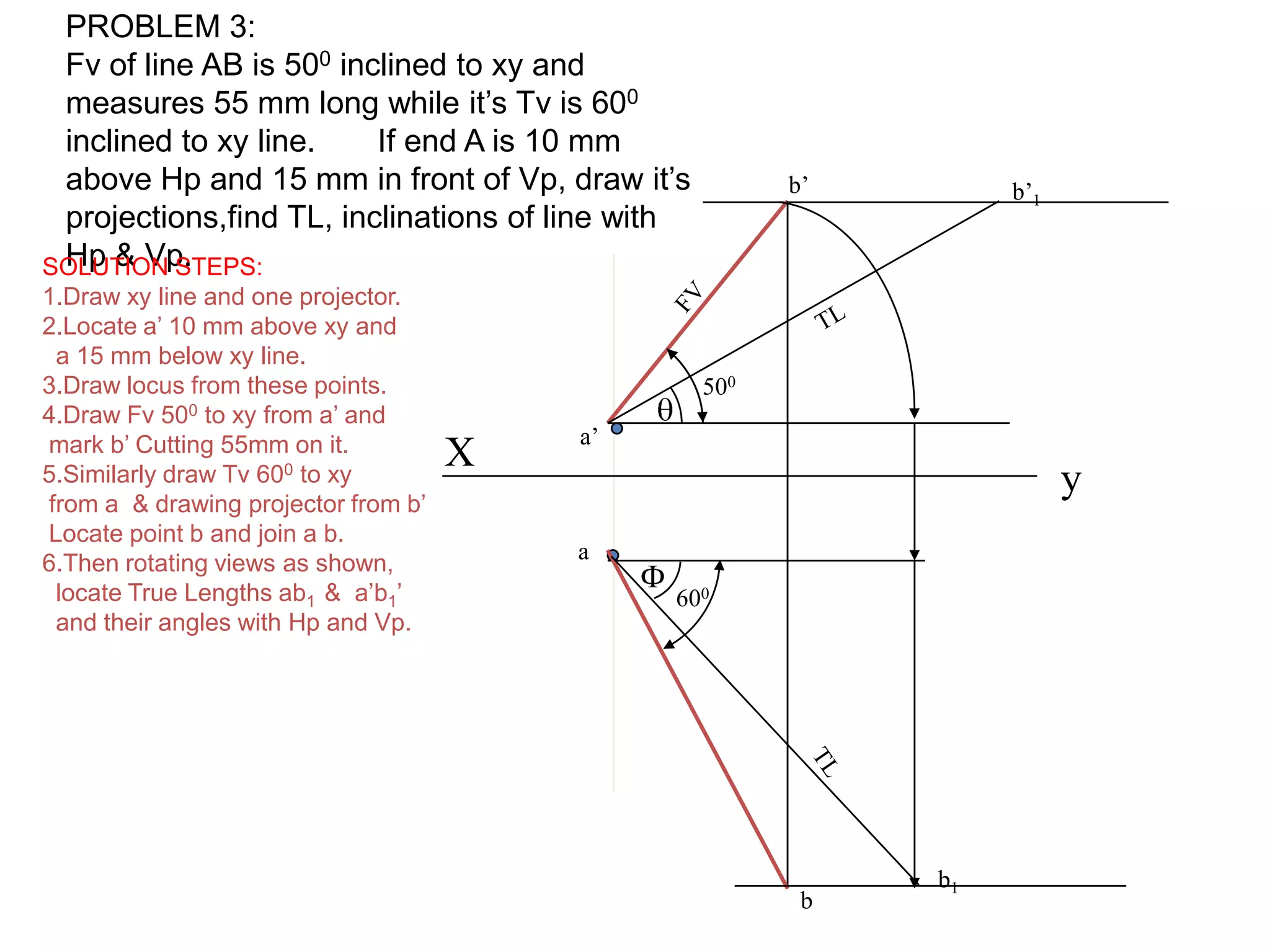 X
a’
y
a
b’
500
b
600
b1
b’1
PROBLEM 3:
Fv of line AB is 500 inclined to xy and
measures 55 mm long while it’s Tv is 600
inclined to xy line. If end A is 10 mm
above Hp and 15 mm in front of Vp, draw it’s
projections,find TL, inclinations of line with
Hp & Vp.SOLUTION STEPS:
1.Draw xy line and one projector.
2.Locate a’ 10 mm above xy and
a 15 mm below xy line.
3.Draw locus from these points.
4.Draw Fv 500 to xy from a’ and
mark b’ Cutting 55mm on it.
5.Similarly draw Tv 600 to xy
from a & drawing projector from b’
Locate point b and join a b.
6.Then rotating views as shown,
locate True Lengths ab1 & a’b1’
and their angles with Hp and Vp.
 
