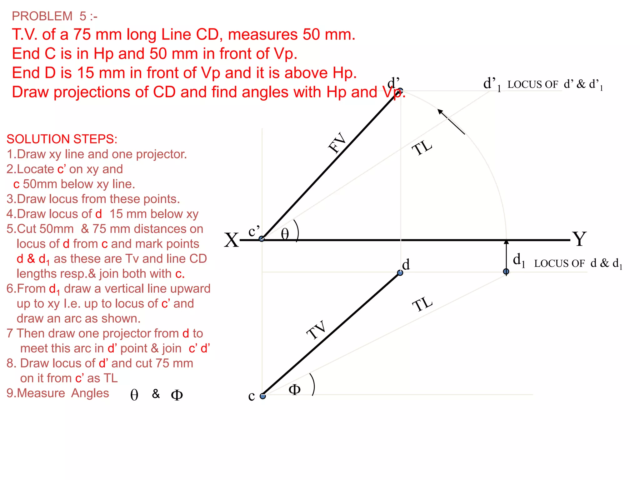 X Yc’
c
LOCUS OF d & d1d d1
d’ d’1 LOCUS OF d’ & d’1
PROBLEM 5 :-
T.V. of a 75 mm long Line CD, measures 50 mm.
End C is in Hp and 50 mm in front of Vp.
End D is 15 mm in front of Vp and it is above Hp.
Draw projections of CD and find angles with Hp and Vp.
SOLUTION STEPS:
1.Draw xy line and one projector.
2.Locate c’ on xy and
c 50mm below xy line.
3.Draw locus from these points.
4.Draw locus of d 15 mm below xy
5.Cut 50mm & 75 mm distances on
locus of d from c and mark points
d & d1 as these are Tv and line CD
lengths resp.& join both with c.
6.From d1 draw a vertical line upward
up to xy I.e. up to locus of c’ and
draw an arc as shown.
7 Then draw one projector from d to
meet this arc in d’ point & join c’ d’
8. Draw locus of d’ and cut 75 mm
on it from c’ as TL
9.Measure Angles &
 