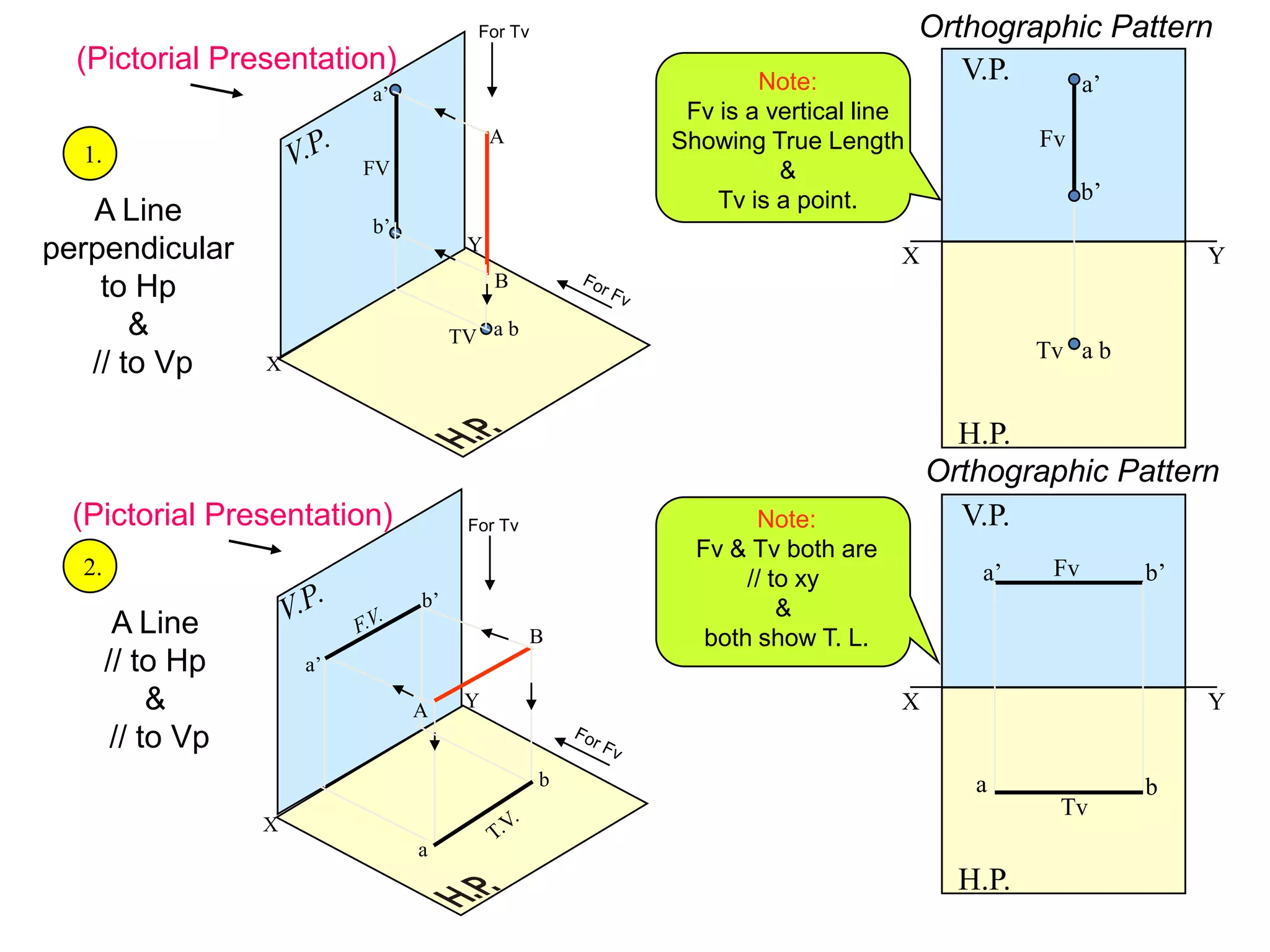X
Y
X
Y
b’
a’
b
a
a b
a’
b’
B
A
TV
FV
A
B
X Y
H.P.
V.P. a’
b’
a b
Fv
Tv
X Y
H.P.
V.P.
a b
a’ b’Fv
Tv
For Tv
For Tv
Note:
Fv is a vertical line
Showing True Length
&
Tv is a point.
Note:
Fv & Tv both are
// to xy
&
both show T. L.
1.
2.
A Line
perpendicular
to Hp
&
// to Vp
A Line
// to Hp
&
// to Vp
Orthographic Pattern
Orthographic Pattern
(Pictorial Presentation)
(Pictorial Presentation)
 