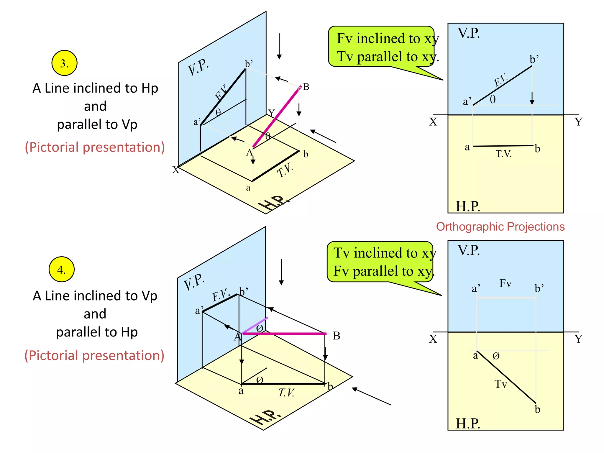 A Line inclined to Hp
and
parallel to Vp
(Pictorial presentation)
X
Y
A
B
b’
a’
b
a
A Line inclined to Vp
and
parallel to Hp
(Pictorial presentation)
Ø
a b
a’
b’
BA
Ø
X Y
H.P.
V.P.
T.V.
a b
a’
b’
X Y
H.P.
V.P.
Øa
b
a’ b’
Tv
Fv
Tv inclined to xy
Fv parallel to xy.
3.
4.
Fv inclined to xy
Tv parallel to xy.
Orthographic Projections
 