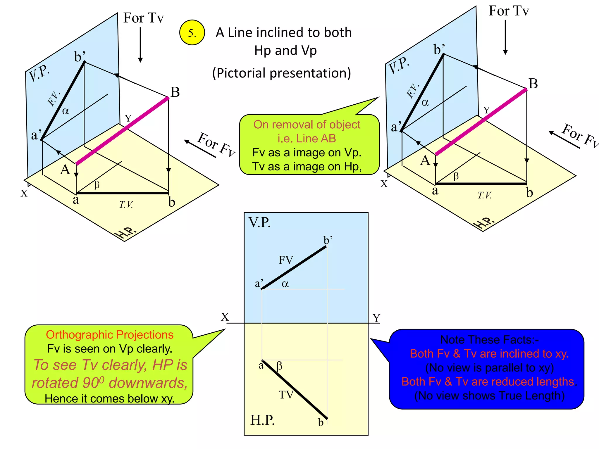 X
Y
a’
b’
a b
B
A
For Tv
T.V.
X
Y
a’
b’
a bT.V.
For Tv
B
A
X Y
H.P.
V.P.
a
b
FV
TV
a’
b’
A Line inclined to both
Hp and Vp
(Pictorial presentation)
5.
Note These Facts:-
Both Fv & Tv are inclined to xy.
(No view is parallel to xy)
Both Fv & Tv are reduced lengths.
(No view shows True Length)
Orthographic Projections
Fv is seen on Vp clearly.
To see Tv clearly, HP is
rotated 900 downwards,
Hence it comes below xy.
On removal of object
i.e. Line AB
Fv as a image on Vp.
Tv as a image on Hp,
 