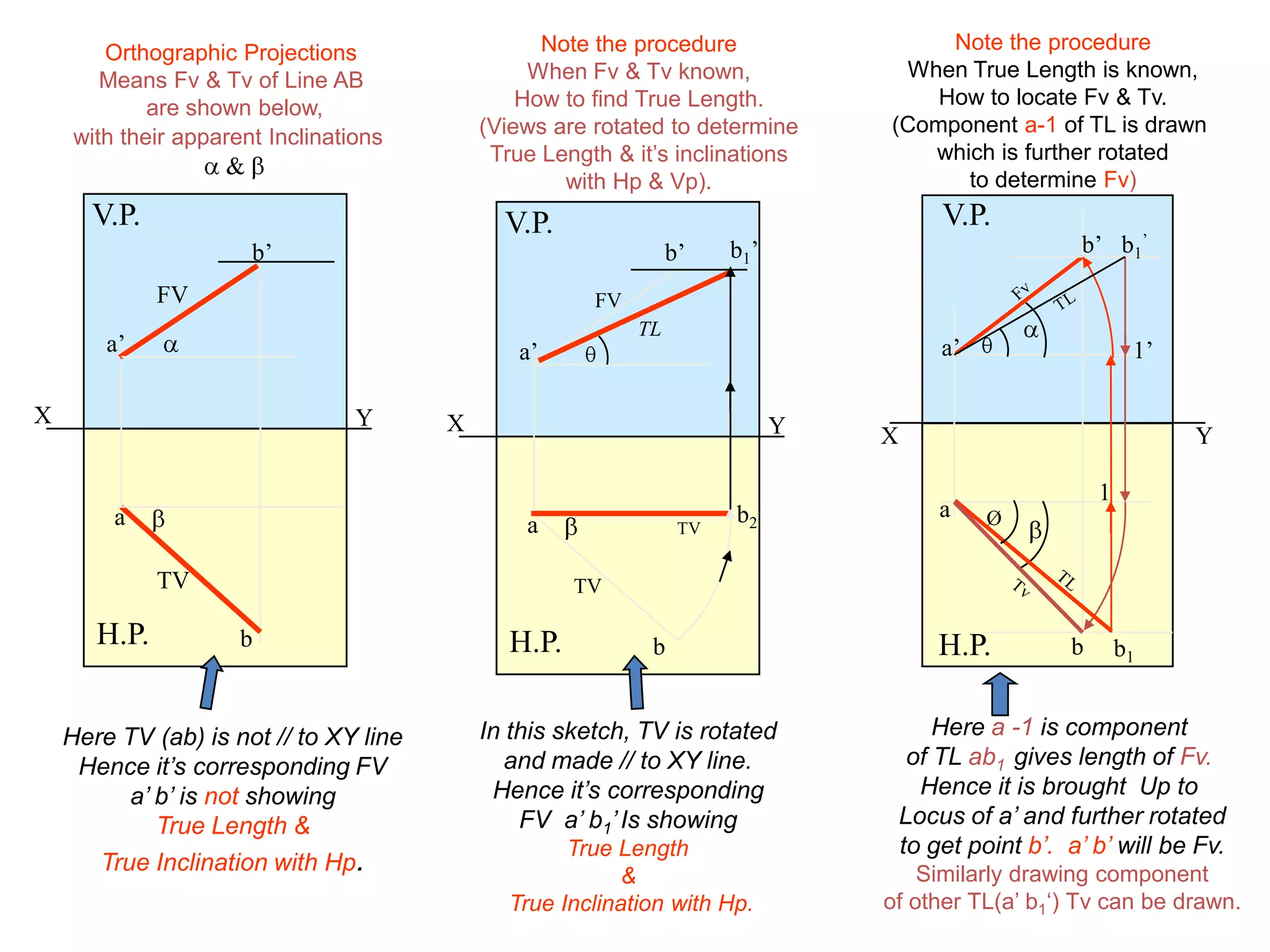 X Y
H.P.
V.P.
X Y
H.P.
V.P.
a
b
TV
a’
b’
FV
TV
b2
b1’
TL
X Y
H.P.
V.P.
a
b
FV
TV
a’
b’
Here TV (ab) is not // to XY line
Hence it’s corresponding FV
a’ b’ is not showing
True Length &
True Inclination with Hp.
In this sketch, TV is rotated
and made // to XY line.
Hence it’s corresponding
FV a’ b1’Is showing
True Length
&
True Inclination with Hp.
Note the procedure
When Fv & Tv known,
How to find True Length.
(Views are rotated to determine
True Length & it’s inclinations
with Hp & Vp).
Note the procedure
When True Length is known,
How to locate Fv & Tv.
(Component a-1 of TL is drawn
which is further rotated
to determine Fv)
1
a
a’
b’
1’
b
b1
’
b1
Ø
Orthographic Projections
Means Fv & Tv of Line AB
are shown below,
with their apparent Inclinations
&
Here a -1 is component
of TL ab1 gives length of Fv.
Hence it is brought Up to
Locus of a’ and further rotated
to get point b’. a’ b’ will be Fv.
Similarly drawing component
of other TL(a’ b1‘) Tv can be drawn.
 