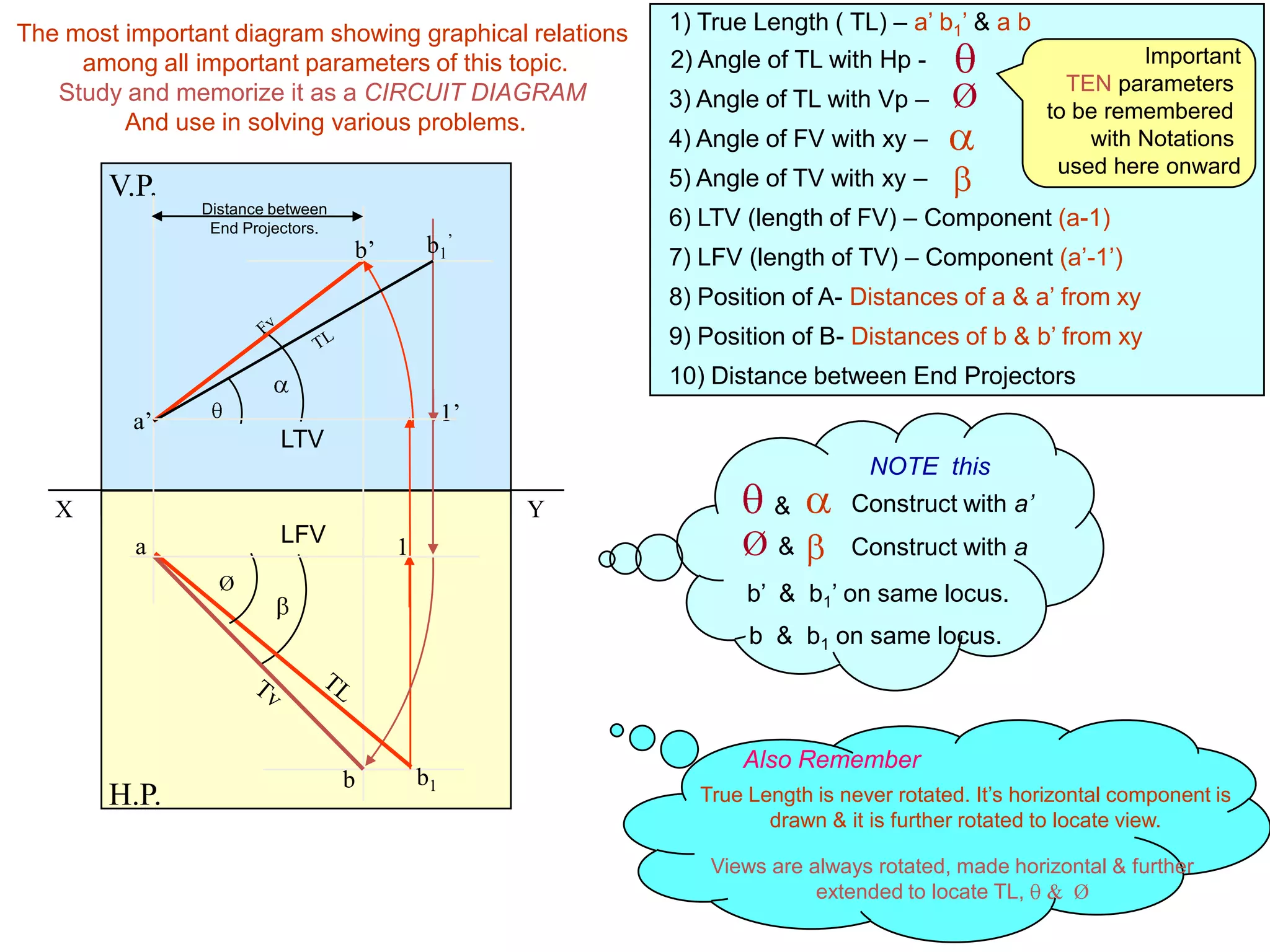 The most important diagram showing graphical relations
among all important parameters of this topic.
Study and memorize it as a CIRCUIT DIAGRAM
And use in solving various problems.
True Length is never rotated. It’s horizontal component is
drawn & it is further rotated to locate view.
Views are always rotated, made horizontal & further
extended to locate TL, & Ø
Also Remember
Important
TEN parameters
to be remembered
with Notations
used here onward
Ø
1) True Length ( TL) – a’ b1’ & a b
2) Angle of TL with Hp -
3) Angle of TL with Vp –
4) Angle of FV with xy –
5) Angle of TV with xy –
6) LTV (length of FV) – Component (a-1)
7) LFV (length of TV) – Component (a’-1’)
8) Position of A- Distances of a & a’ from xy
9) Position of B- Distances of b & b’ from xy
10) Distance between End Projectors
X Y
H.P.
V.P.
1a
b b1
Ø
LFV
a’
b’
1’
b1
’
LTV
Distance between
End Projectors.
& Construct with a’
Ø & Construct with a
b & b1 on same locus.
b’ & b1’ on same locus.
NOTE this
 