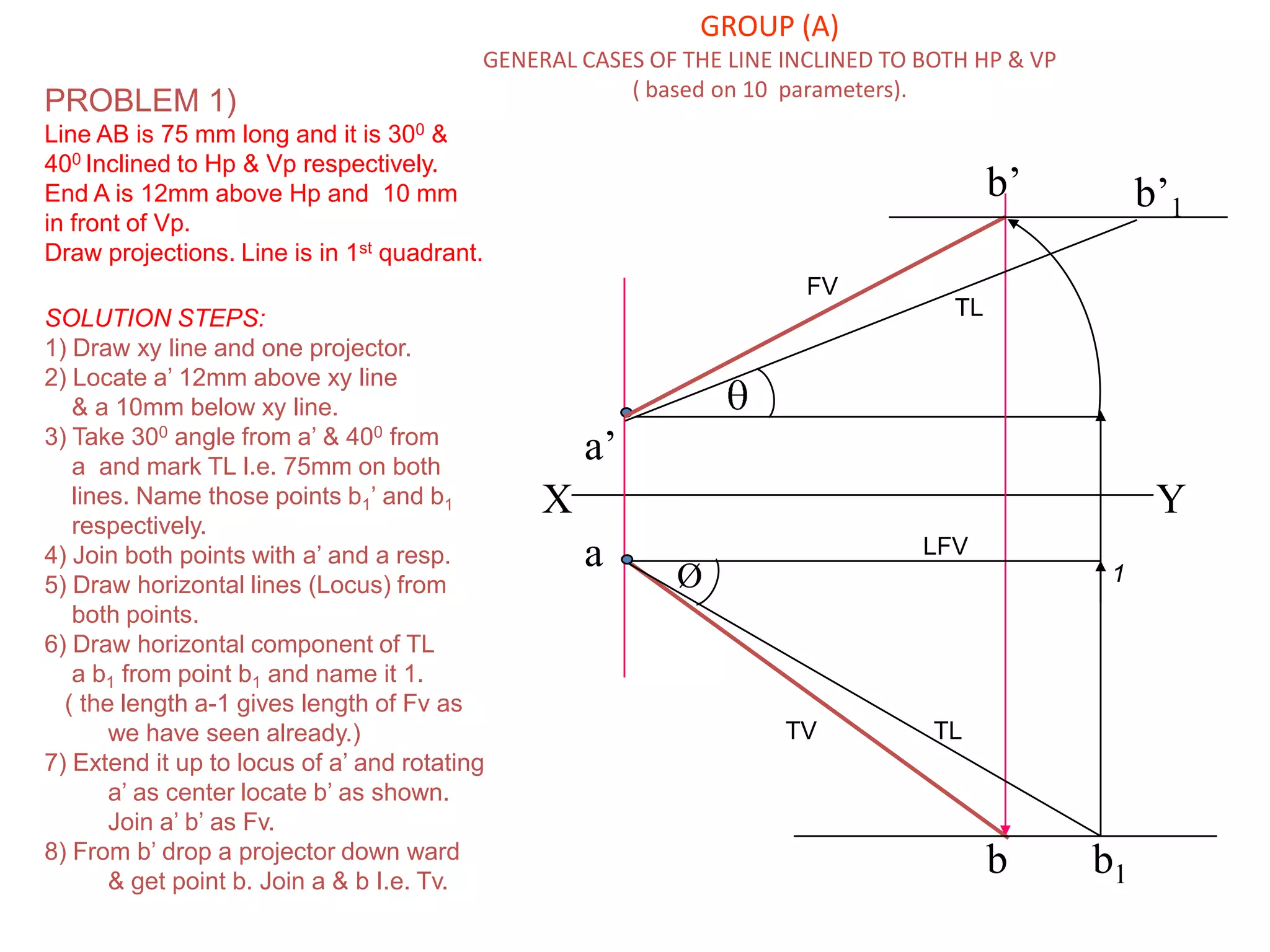 a’
b’
a
b
X Y
b’1
b1
Ø
GROUP (A)
GENERAL CASES OF THE LINE INCLINED TO BOTH HP & VP
( based on 10 parameters).
PROBLEM 1)
Line AB is 75 mm long and it is 300 &
400 Inclined to Hp & Vp respectively.
End A is 12mm above Hp and 10 mm
in front of Vp.
Draw projections. Line is in 1st quadrant.
SOLUTION STEPS:
1) Draw xy line and one projector.
2) Locate a’ 12mm above xy line
& a 10mm below xy line.
3) Take 300 angle from a’ & 400 from
a and mark TL I.e. 75mm on both
lines. Name those points b1’ and b1
respectively.
4) Join both points with a’ and a resp.
5) Draw horizontal lines (Locus) from
both points.
6) Draw horizontal component of TL
a b1 from point b1 and name it 1.
( the length a-1 gives length of Fv as
we have seen already.)
7) Extend it up to locus of a’ and rotating
a’ as center locate b’ as shown.
Join a’ b’ as Fv.
8) From b’ drop a projector down ward
& get point b. Join a & b I.e. Tv.
1
LFV
TL
TL
FV
TV
 