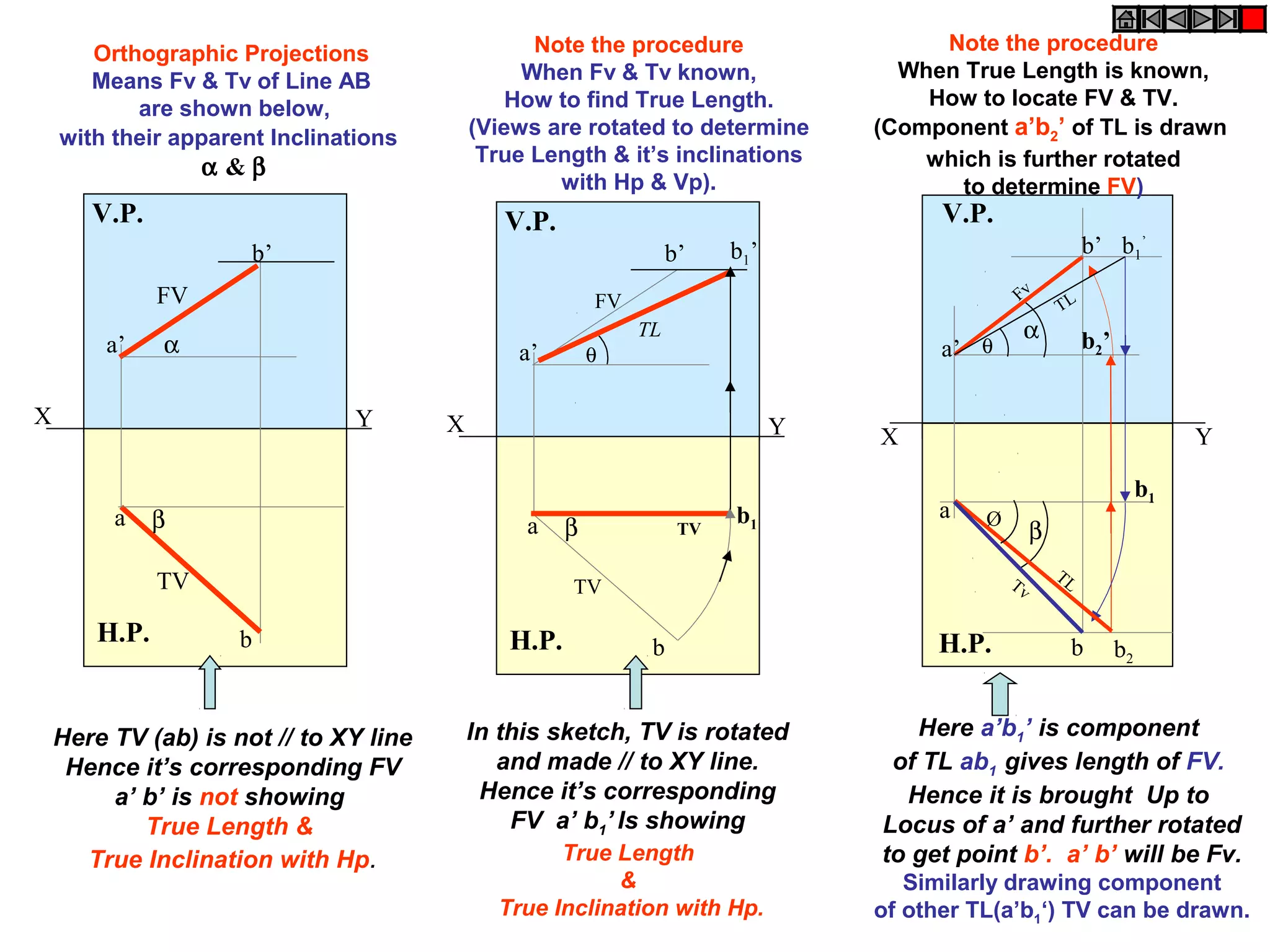 X Y
H.P.
V.P.
X Y
β
H.P.
V.P.
a
b
TV
a’
b’
FV
TV
b1
b1’
TL
X Y
α
β
H.P.
V.P.
a
b
FV
TV
a’
b’
Here TV (ab) is not // to XY line
Hence it’s corresponding FV
a’ b’ is not showing
True Length &
True Inclination with Hp.
In this sketch, TV is rotated
and made // to XY line.
Hence it’s corresponding
FV a’ b1’ Is showing
True Length
&
True Inclination with Hp.
Note the procedure
When Fv & Tv known,
How to find True Length.
(Views are rotated to determine
True Length & it’s inclinations
with Hp & Vp).
Note the procedure
When True Length is known,
How to locate FV & TV.
(Component a’b2’ of TL is drawn
which is further rotated
to determine FV)
a
a’
b’
b
β
b1
’
θ
α
TL
b2
Ø
TL
Fv
Tv
Orthographic Projections
Means Fv & Tv of Line AB
are shown below,
with their apparent Inclinations
α & β
Here a’b1’ is component
of TL ab1 gives length of FV.
Hence it is brought Up to
Locus of a’ and further rotated
to get point b’. a’ b’ will be Fv.
Similarly drawing component
of other TL(a’b1‘) TV can be drawn.
θ
b1
b2’
 