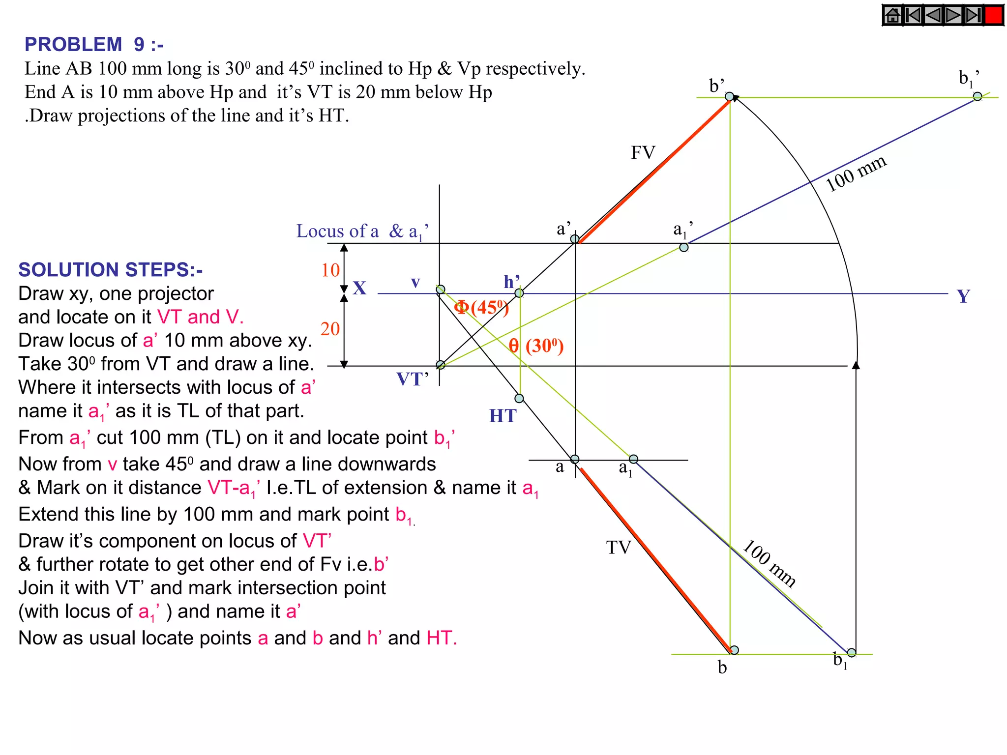 PROBLEM 9 :-
Line AB 100 mm long is 300
and 450
inclined to Hp & Vp respectively.
End A is 10 mm above Hp and it’s VT is 20 mm below Hp
.Draw projections of the line and it’s HT.
X Y
VT’
v
10
20
Locus of a & a1’
θ (300
)
Φ(450
)
a1’
100 mm
b1’
b1
a1
100 mm
b’
a’
b
a
FV
TV
HT
h’
SOLUTION STEPS:-
Draw xy, one projector
and locate on it VT and V.
Draw locus of a’ 10 mm above xy.
Take 300
from VT and draw a line.
Where it intersects with locus of a’
name it a1’ as it is TL of that part.
From a1’ cut 100 mm (TL) on it and locate point b1’
Now from v take 450
and draw a line downwards
& Mark on it distance VT-a1’ I.e.TL of extension & name it a1
Extend this line by 100 mm and mark point b1.
Draw it’s component on locus of VT’
& further rotate to get other end of Fv i.e.b’
Join it with VT’ and mark intersection point
(with locus of a1’ ) and name it a’
Now as usual locate points a and b and h’ and HT.
 