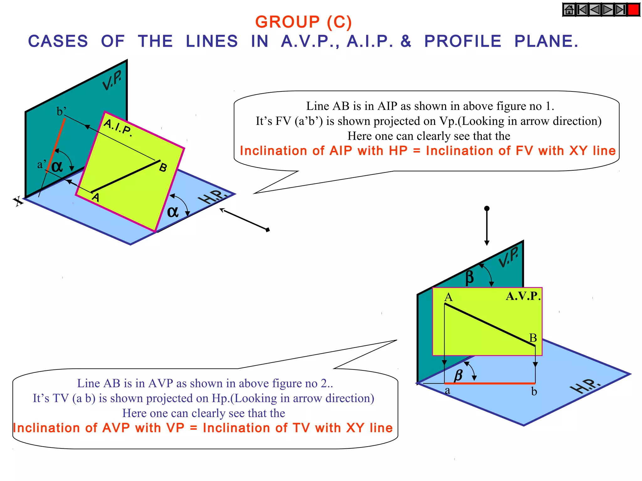 X
A.I.P.
GROUP (C)
CASES OF THE LINES IN A.V.P., A.I.P. & PROFILE PLANE.
α
αa’
b’ Line AB is in AIP as shown in above figure no 1.
It’s FV (a’b’) is shown projected on Vp.(Looking in arrow direction)
Here one can clearly see that the
Inclination of AIP with HP = Inclination of FV with XY line
Line AB is in AVP as shown in above figure no 2..
It’s TV (a b) is shown projected on Hp.(Looking in arrow direction)
Here one can clearly see that the
Inclination of AVP with VP = Inclination of TV with XY line
A.V.P.
β
A
B
β
a b
B
A
 