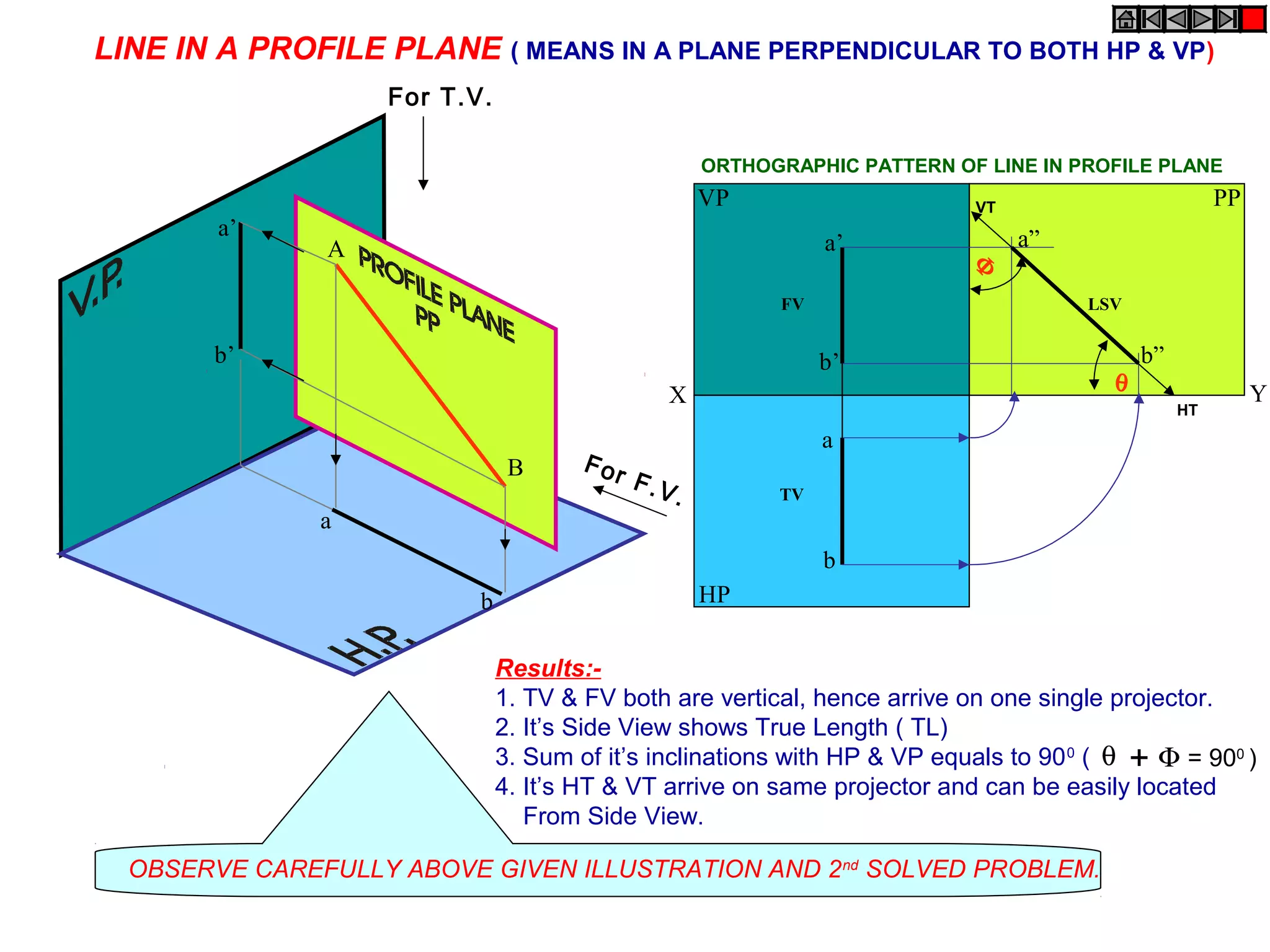 PPVP
HP
a
b
a’
b’
a”
b”
X Y
FV
TV
LSV
A
B
a
b
a’
b’
For F.V.
For T.V.
LINE IN A PROFILE PLANE ( MEANS IN A PLANE PERPENDICULAR TO BOTH HP & VP)
Results:-
1. TV & FV both are vertical, hence arrive on one single projector.
2. It’s Side View shows True Length ( TL)
3. Sum of it’s inclinations with HP & VP equals to 900
(
4. It’s HT & VT arrive on same projector and can be easily located
From Side View.
θ Φ+ = 900
)
OBSERVE CAREFULLY ABOVE GIVEN ILLUSTRATION AND 2nd
SOLVED PROBLEM.
ORTHOGRAPHIC PATTERN OF LINE IN PROFILE PLANE
HT
VT
θ
Φ
 