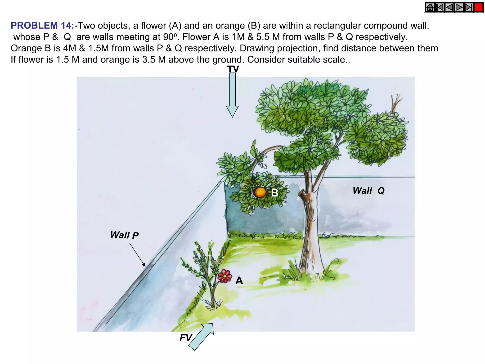 Wall P
Wall Q
A
B
PROBLEM 14:-Two objects, a flower (A) and an orange (B) are within a rectangular compound wall,
whose P & Q are walls meeting at 900
. Flower A is 1M & 5.5 M from walls P & Q respectively.
Orange B is 4M & 1.5M from walls P & Q respectively. Drawing projection, find distance between them
If flower is 1.5 M and orange is 3.5 M above the ground. Consider suitable scale..
TV
FV
 