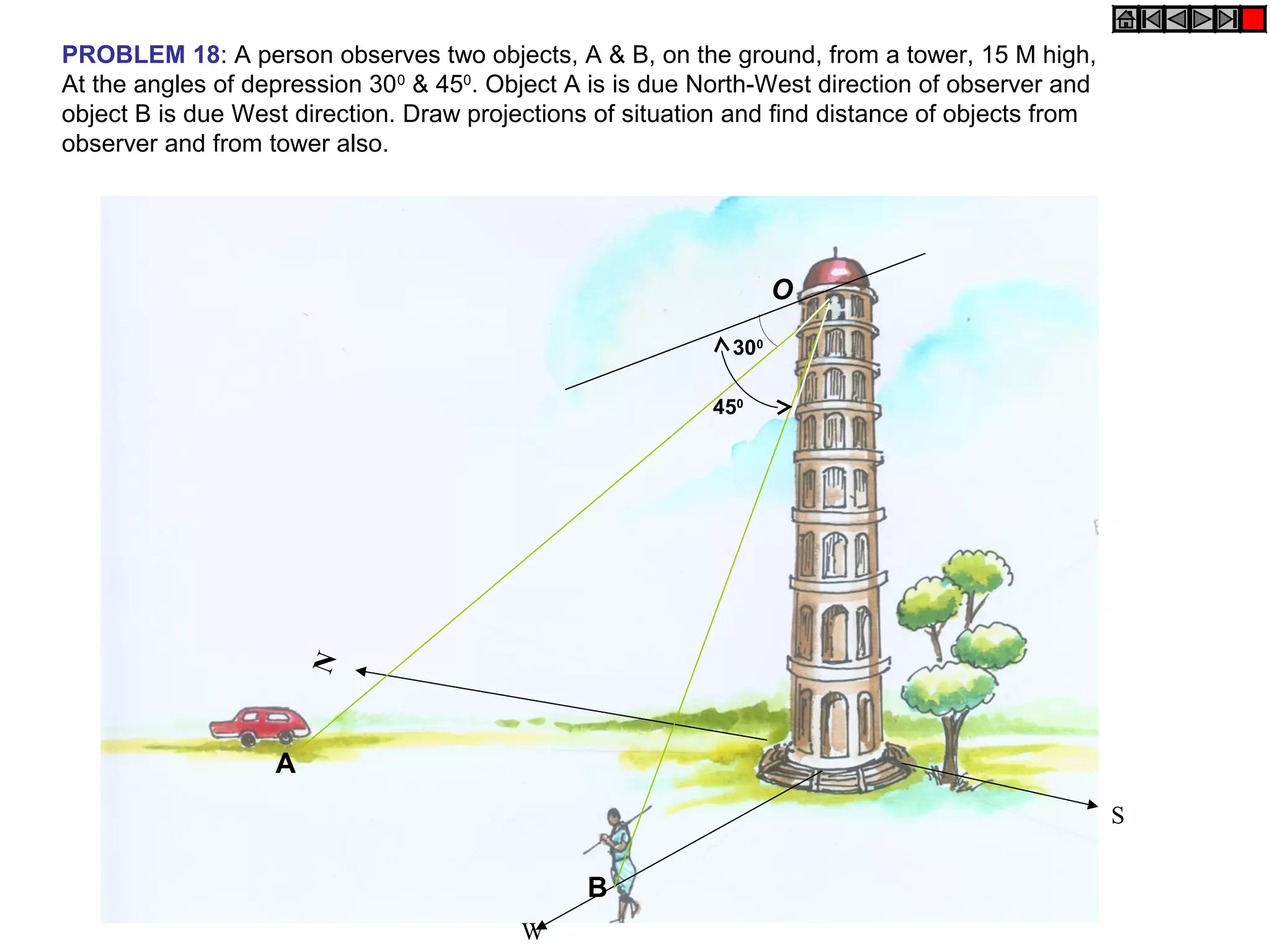 N
W
S
PROBLEM 18: A person observes two objects, A & B, on the ground, from a tower, 15 M high,
At the angles of depression 300
& 450
. Object A is is due North-West direction of observer and
object B is due West direction. Draw projections of situation and find distance of objects from
observer and from tower also.
A
B
O
300
450
 