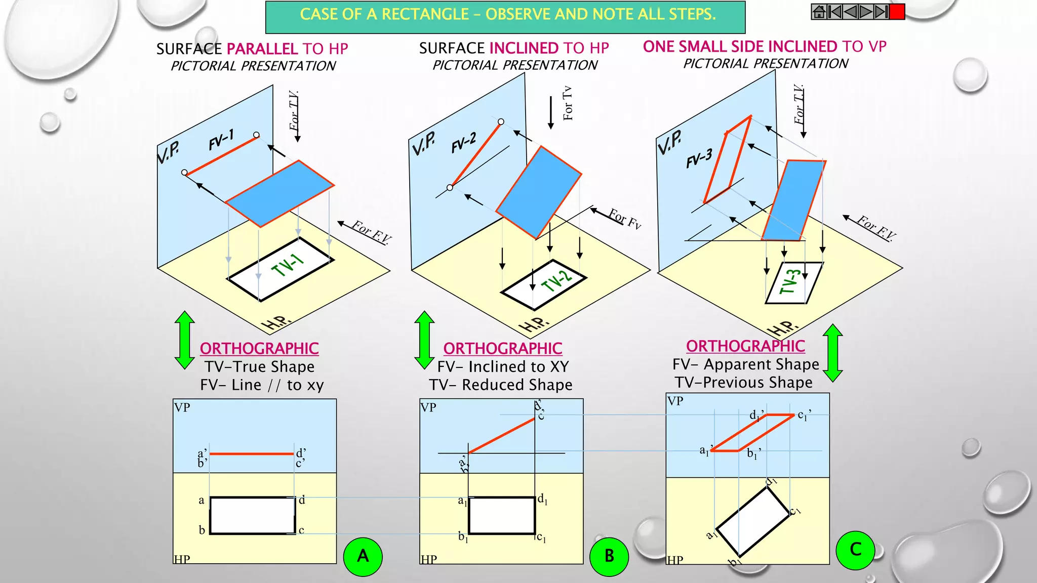 HP
VP
VPVP
a’ d’
c’b’
HP
a
b c
d
a1’
d1’ c1’
b1’
HP
a1
b1 c1
d1
CASE OF A RECTANGLE – OBSERVE AND NOTE ALL STEPS.
SURFACE PARALLEL TO HP
PICTORIAL PRESENTATION
SURFACE INCLINED TO HP
PICTORIAL PRESENTATION
ONE SMALL SIDE INCLINED TO VP
PICTORIAL PRESENTATION
ORTHOGRAPHIC
TV-True Shape
FV- Line // to xy
ORTHOGRAPHIC
FV- Inclined to XY
TV- Reduced Shape
ORTHOGRAPHIC
FV- Apparent Shape
TV-Previous Shape
A B C
 