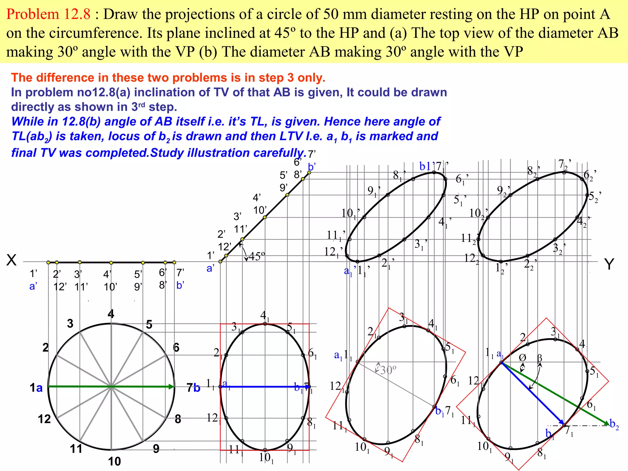 Problem 12.8 : Draw the projections of a circle of 50 mm diameter resting on the HP on point A 
on the circumference. Its plane inclined at 45º to the HP and (a) The top view of the diameter AB 
making 30º angle with the VP (b) The diameter AB making 30º angle with the VP 
2 
1’ 
a’ 
1a 
3 
4 
5 
6 
7b 
8 
9 
10 
11 
12 
2’ 
12’ 
3’ 
11’ 
4’ 
10’ 
5’ 
9’ 
6’ 
8’ 
7’ 
b’ 
1’ 
a’ 
2’ 
12’ 
3’ 
11’ 
4’ 
10’ 
5’ 
9’ 
6’ 
8’ 
7’ 
b’ 
61’ 
62’ 
52’ 
X 45º Y 
21 
11 a1 
121 
31 
111 
41 
101 
51 
b171 
91 
61 
81 
30º 
a111 
21 
121 
31 
111 
41 
101 
51 
91 
61 
81 
b171 
a1’11’ 21’ 
31’ 
41’ 
51’ 
b1’71’ 
81’ 
91’ 
101’ 
111’ 
121’ 
11 
21 
121 
31 
111 
41 
101 
51 
91 
61 
81 
71 
22’ 
32’ 
42’ 
728 ’ 2’ 
92’ 
102’ 
112’ 
122’ 
12’ 
Ø β 
The difference in these two problems is in step 3 only. 
In problem no12.8(a) inclination of TV of that AB is given, It could be drawn 
directly as shown in 3rd step. 
While in 12.8(b) angle of AB itself i.e. it’s TL, is given. Hence here angle of 
TL(ab2) is taken, locus of b2 is drawn and then LTV I.e. a1 b1 is marked and 
final TV was completed.Study illustration carefully. 
b2 
a1 
b1 
 