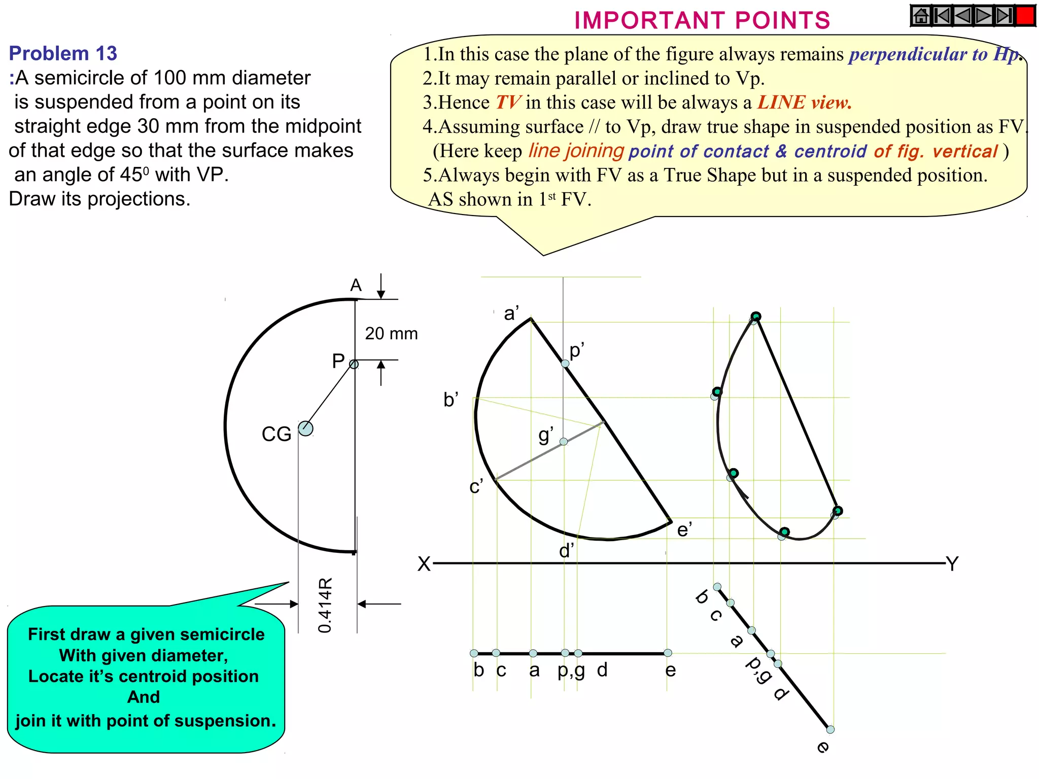 0.414R 
G 
A 
P 
20 mm 
CG 
IMPORTANT POINTS 
e’ 
c’ 
p’ 
d’ 
b’ 
a’ 
g’ 
X Y 
b c a p,g d e 
b c a p,g d e 
Problem 13 
:A semicircle of 100 mm diameter 
is suspended from a point on its 
straight edge 30 mm from the midpoint 
of that edge so that the surface makes 
an angle of 450 with VP. 
Draw its projections. 
First draw a given semicircle 
With given diameter, 
Locate it’s centroid position 
And 
join it with point of suspension. 
1.In this case the plane of the figure always remains perpendicular to Hp. 
2.It may remain parallel or inclined to Vp. 
3.Hence TV in this case will be always a LINE view. 
4.Assuming surface // to Vp, draw true shape in suspended position as FV. 
(Here keep line joining point of contact & centroid of fig. vertical ) 
5.Always begin with FV as a True Shape but in a suspended position. 
AS shown in 1st FV. 
 