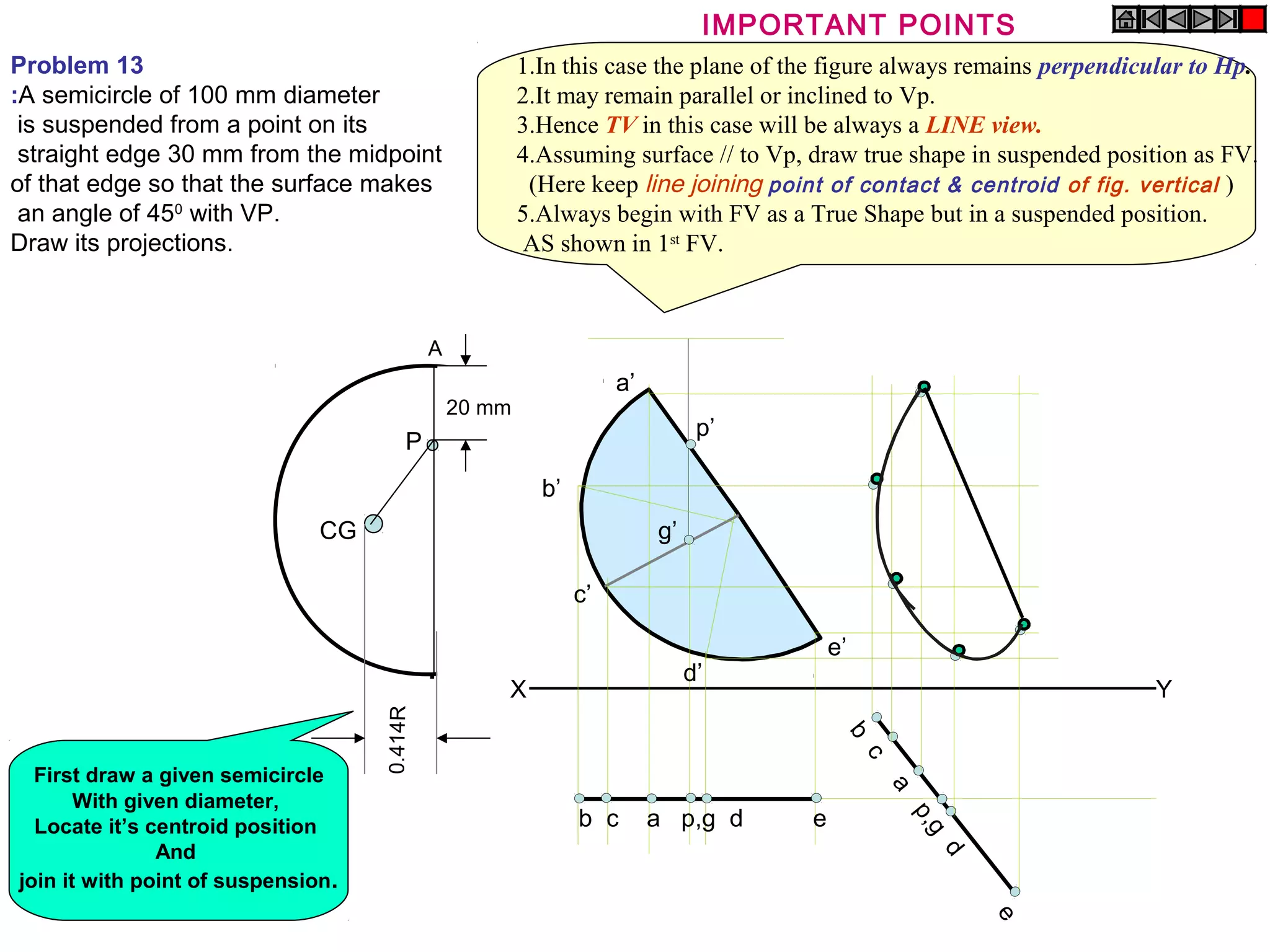 0.414R 
G 
A 
P 
20 mm 
CG 
IMPORTANT POINTS 
e’ 
c’ 
p’ 
d’ 
b’ 
a’ 
g’ 
X Y 
b c a p,g d e 
b c a p,g d e 
Problem 13 
:A semicircle of 100 mm diameter 
is suspended from a point on its 
straight edge 30 mm from the midpoint 
of that edge so that the surface makes 
an angle of 450 with VP. 
Draw its projections. 
First draw a given semicircle 
With given diameter, 
Locate it’s centroid position 
And 
join it with point of suspension. 
1.In this case the plane of the figure always remains perpendicular to Hp. 
2.It may remain parallel or inclined to Vp. 
3.Hence TV in this case will be always a LINE view. 
4.Assuming surface // to Vp, draw true shape in suspended position as FV. 
(Here keep line joining point of contact & centroid of fig. vertical ) 
5.Always begin with FV as a True Shape but in a suspended position. 
AS shown in 1st FV. 
 