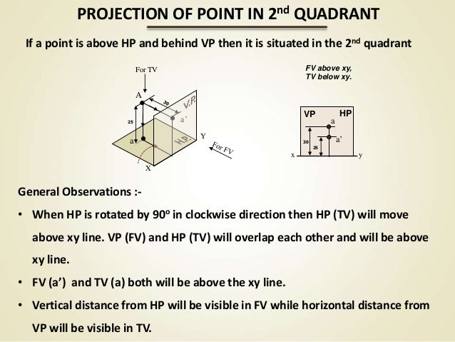 Projection of points