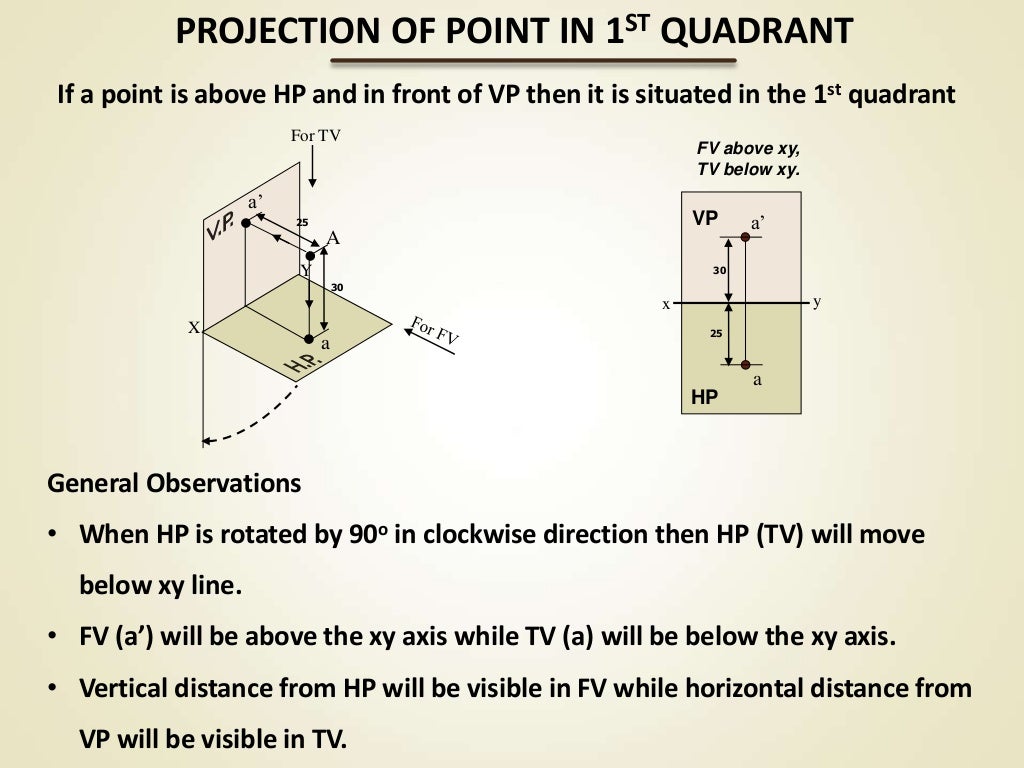 Projection of points