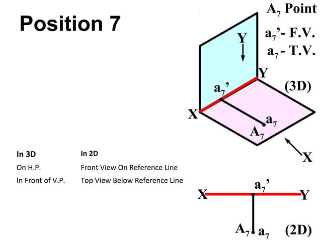 Engineering Graphics - Projection of points and lines | PPT | 3-D ...