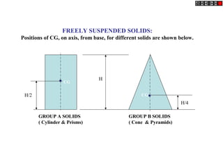 FREELY SUSPENDED SOLIDS: 
Positions of CG, on axis, from base, for different solids are shown below. 
H 
H/2 
H/4 
GROUP A SOLIDS 
( Cylinder & Prisms) 
GROUP B SOLIDS 
( Cone & Pyramids) 
CG 
CG 
 