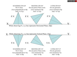 STANDING ON H.P 
On it’s base. 
RESTING ON H.P 
On one point of base circle. 
LYING ON H.P 
On one generator. 
(Axis perpendicular to Hp 
And // to Vp.) 
(Axis inclined to Hp 
And // to Vp) 
(Axis inclined to Hp 
And // to Vp) 
X Y 
While observing Fv, x-y line represents Horizontal Plane. (Hp) 
X While observing Tv, x-y line represents Vertical Plane. (Vp) 
Y 
Axis perpendicular to Vp 
And // to Hp 
Axis inclined to Vp 
And // to Hp 
Axis inclined to Vp 
And // to Hp 
F.V. F.V. F.V. 
T.V. T.V. T.V. 
STANDING ON V.P 
On it’s base. 
RESTING ON V.P 
On one point of base circle. 
LYING ON V.P 
On one generator. 
 
