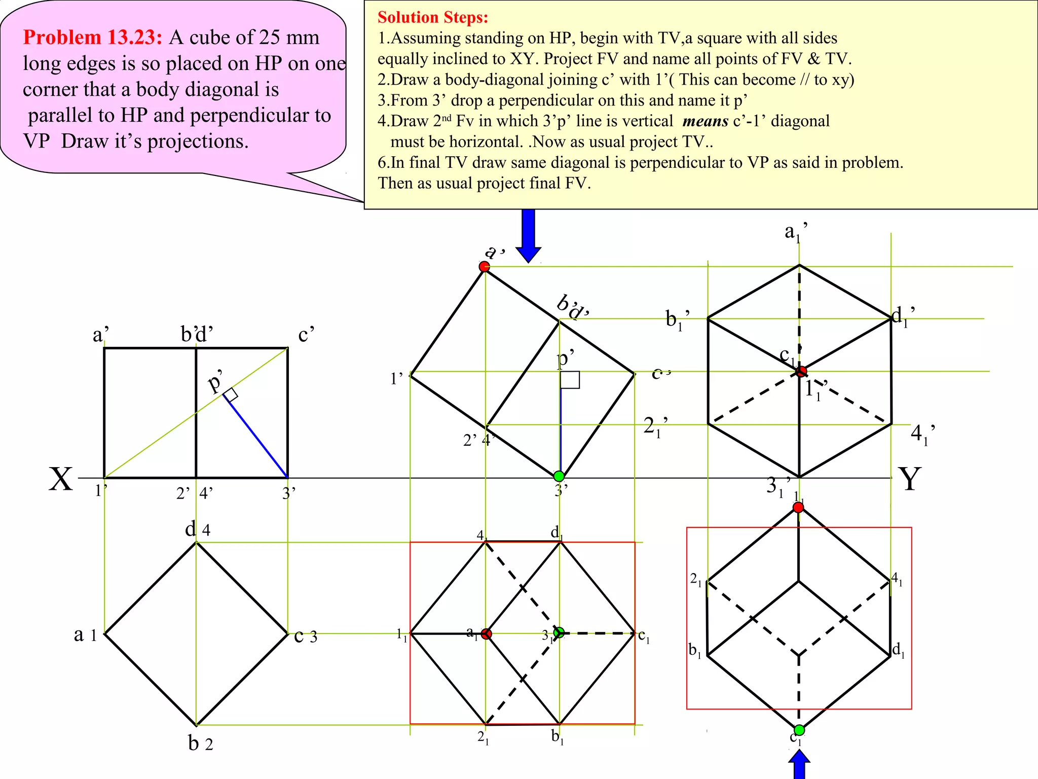 X
b 2
c 3
d 4
a 1
a’ d’ c’b’
a’
d’
c’
b’
p’
p’
3’3’1’ 2’ 4’
2’ 4’
1’
Y
a1
b1
c1
d1
11
21
31
41
b1
c1
d1
11
21
41
c1’
b1’ d1’
31’
11’
a1’
21’ 41’
Problem 13.23: A cube of 25 mm
long edges is so placed on HP on one
corner that a body diagonal is
parallel to HP and perpendicular to
VP Draw it’s projections.
Solution Steps:
1.Assuming standing on HP, begin with TV,a square with all sides
equally inclined to XY. Project FV and name all points of FV & TV.
2.Draw a body-diagonal joining c’ with 1’( This can become // to xy)
3.From 3’ drop a perpendicular on this and name it p’
4.Draw 2nd
Fv in which 3’p’ line is vertical means c’-1’ diagonal
must be horizontal. .Now as usual project TV..
6.In final TV draw same diagonal is perpendicular to VP as said in problem.
Then as usual project final FV.
 