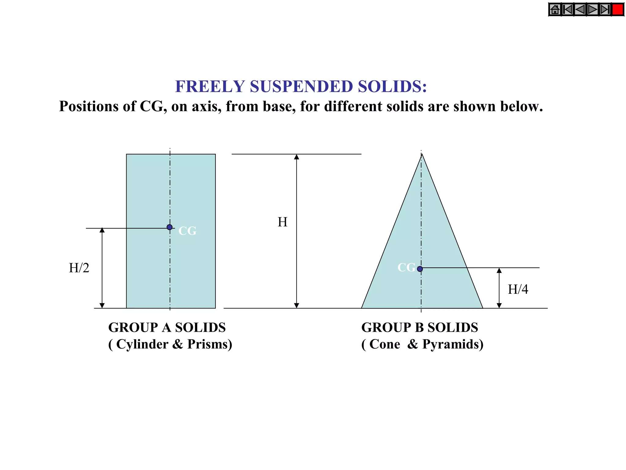 FREELY SUSPENDED SOLIDS:
Positions of CG, on axis, from base, for different solids are shown below.
H
H/2
H/4
GROUP A SOLIDS
( Cylinder & Prisms)
GROUP B SOLIDS
( Cone & Pyramids)
CG
CG
 