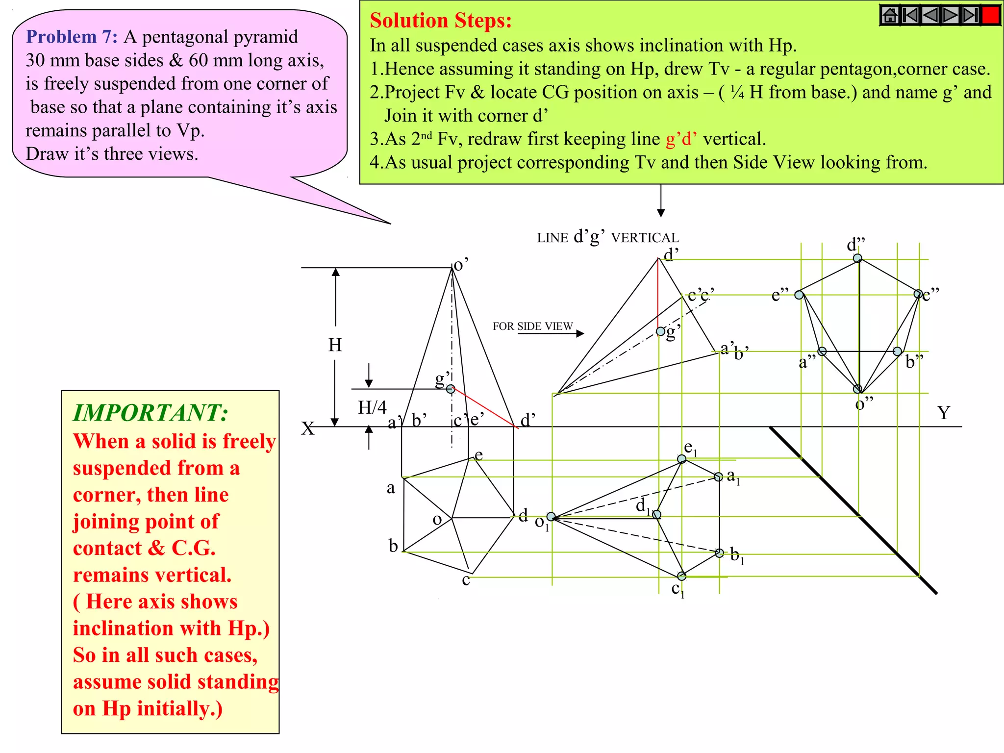 X
Ya’ d’e’c’b’
o’
a
b
c
d
e
o
g’
H/4
H
LINE d’g’ VERTICAL
a’b’
c’
d’
o”
e’
g’
a1
b1
o1
e1
d1
c1
a”
e”
d”
c”
b”
FOR SIDE VIEW
Problem 7: A pentagonal pyramid
30 mm base sides & 60 mm long axis,
is freely suspended from one corner of
base so that a plane containing it’s axis
remains parallel to Vp.
Draw it’s three views.
IMPORTANT:
When a solid is freely
suspended from a
corner, then line
joining point of
contact & C.G.
remains vertical.
( Here axis shows
inclination with Hp.)
So in all such cases,
assume solid standing
on Hp initially.)
Solution Steps:
In all suspended cases axis shows inclination with Hp.
1.Hence assuming it standing on Hp, drew Tv - a regular pentagon,corner case.
2.Project Fv & locate CG position on axis – ( ¼ H from base.) and name g’ and
Join it with corner d’
3.As 2nd
Fv, redraw first keeping line g’d’ vertical.
4.As usual project corresponding Tv and then Side View looking from.
 