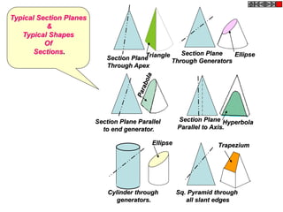 Section Plane
Through Apex
Section Plane
Through Generators
Section Plane Parallel
to end generator.
Section Plane
Parallel to Axis.
Triangle Ellipse
Hyperbola
Ellipse
Cylinder through
generators.
Sq. Pyramid through
all slant edges
Trapezium
Typical Section Planes
&
Typical Shapes
Of
Sections.
 