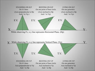 X Y
STANDING ON H.P
On it’s base.
RESTING ON H.P
On one point of base circle.
LYING ON H.P
On one generator.
(Axis perpendicular to Hp
And // to Vp.)
(Axis inclined to Hp
And // to Vp)
(Axis inclined to Hp
And // to Vp)
While observing Fv, x-y line represents Horizontal Plane. (Hp)
Axis perpendicular to Vp
And // to Hp
Axis inclined to Vp
And // to Hp
Axis inclined to Vp
And // to Hp
X Y
F.V. F.V. F.V.
T.V. T.V. T.V.
While observing Tv, x-y line represents Vertical Plane. (Vp)
STANDING ON V.P
On it’s base.
RESTING ON V.P
On one point of base circle.
LYING ON V.P
On one generator.
 