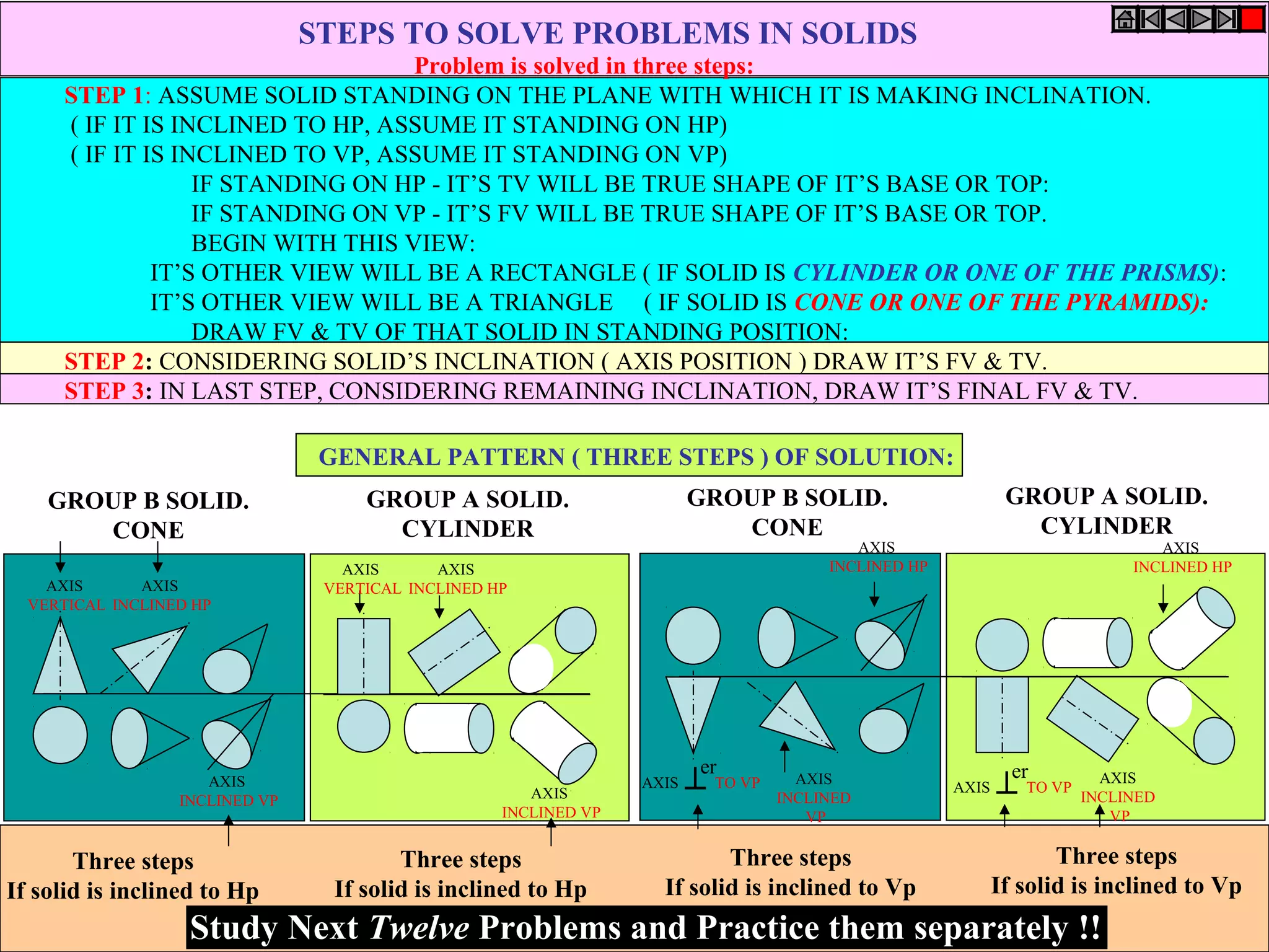 STEPS TO SOLVE PROBLEMS IN SOLIDS 
Problem is solved in three steps: 
STEP 1: ASSUME SOLID STANDING ON THE PLANE WITH WHICH IT IS MAKING INCLINATION. 
( IF IT IS INCLINED TO HP, ASSUME IT STANDING ON HP) 
( IF IT IS INCLINED TO VP, ASSUME IT STANDING ON VP) 
IF STANDING ON HP - IT’S TV WILL BE TRUE SHAPE OF IT’S BASE OR TOP: 
IF STANDING ON VP - IT’S FV WILL BE TRUE SHAPE OF IT’S BASE OR TOP. 
BEGIN WITH THIS VIEW: 
IT’S OTHER VIEW WILL BE A RECTANGLE ( IF SOLID IS CYLINDER OR ONE OF THE PRISMS): 
IT’S OTHER VIEW WILL BE A TRIANGLE ( IF SOLID IS CONE OR ONE OF THE PYRAMIDS): 
DRAW FV & TV OF THAT SOLID IN STANDING POSITION: 
STEP 2: CONSIDERING SOLID’S INCLINATION ( AXIS POSITION ) DRAW IT’S FV & TV. 
STEP 3: IN LAST STEP, CONSIDERING REMAINING INCLINATION, DRAW IT’S FINAL FV & TV. 
AXIS 
VERTICAL 
AXIS 
INCLINED HP 
AXIS 
INCLINED VP 
AXIS 
VERTICAL 
AXIS 
INCLINED HP 
AXIS 
INCLINED VP 
er AXIS 
AXIS TO VP 
INCLINED 
VP 
AXIS 
INCLINED HP 
er AXIS 
AXIS TO VP 
INCLINED 
VP 
AXIS 
INCLINED HP 
GENERAL PATTERN ( THREE STEPS ) OF SOLUTION: 
GROUP B SOLID. 
CONE 
GROUP A SOLID. 
CYLINDER 
GROUP B SOLID. 
CONE 
GROUP A SOLID. 
CYLINDER 
Three steps 
If solid is inclined to Hp 
Three steps 
If solid is inclined to Hp 
Three steps 
If solid is inclined to Vp 
Three steps 
If solid is inclined to Vp 
Study Next Twelve Problems and Practice them separately !! 
 