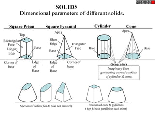 SOLIDS
            Dimensional parameters of different solids.

   Square Prism                    Square Pyramid                        Cylinder                    Cone
                                           Apex                                                  Apex
            Top
Rectangular                            Slant
   Face                                Edge              Triangular
  Longer                  Base                             Face     Base                                    Base
                                      Base
   Edge

Corner of               Edge           Edge           Corner of
                                                                                     Generators
  base                  of             of             base
                                                                                   Imaginary lines
                        Base           Base
                                                                              generating curved surface
                                                                                 of cylinder & cone.




              Sections of solids( top & base not parallel)           Frustum of cone & pyramids.
                                                                  ( top & base parallel to each other)
 