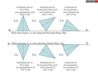 STANDING ON H.P              RESTING ON H.P                   LYING ON H.P
              On it’s base.         On one point of base circle.       On one generator.
        (Axis perpendicular to Hp     (Axis inclined to Hp            (Axis inclined to Hp
              And // to Vp.)              And // to Vp)                  And // to Vp)


       F.V.                  F.V.                                  F.V.


X                                                                                            Y
    While observing Fv, x-y line represents Horizontal Plane. (Hp)




X   While observing Tv, x-y line represents Vertical Plane. (Vp)                             Y


       T.V.                  T.V.                                  T.V.

          STANDING ON V.P               RESTING ON V.P                 LYING ON V.P
              On it’s base.         On one point of base circle.      On one generator.
         Axis perpendicular to Vp      Axis inclined to Vp            Axis inclined to Vp
               And // to Hp                And // to Hp                  And // to Hp
 