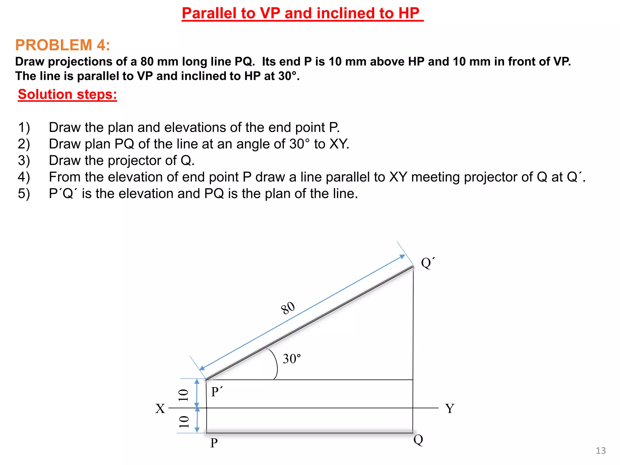 PROBLEM 4:
Draw projections of a 80 mm long line PQ. Its end P is 10 mm above HP and 10 mm in front of VP.
The line is parallel to VP and inclined to HP at 30°.
Solution steps:
1) Draw the plan and elevations of the end point P.
2) Draw plan PQ of the line at an angle of 30° to XY.
3) Draw the projector of Q.
4) From the elevation of end point P draw a line parallel to XY meeting projector of Q at Q´.
5) P´Q´ is the elevation and PQ is the plan of the line.
30°
X Y
P Q
P´
Q´
10
10
13
Parallel to VP and inclined to HP
 