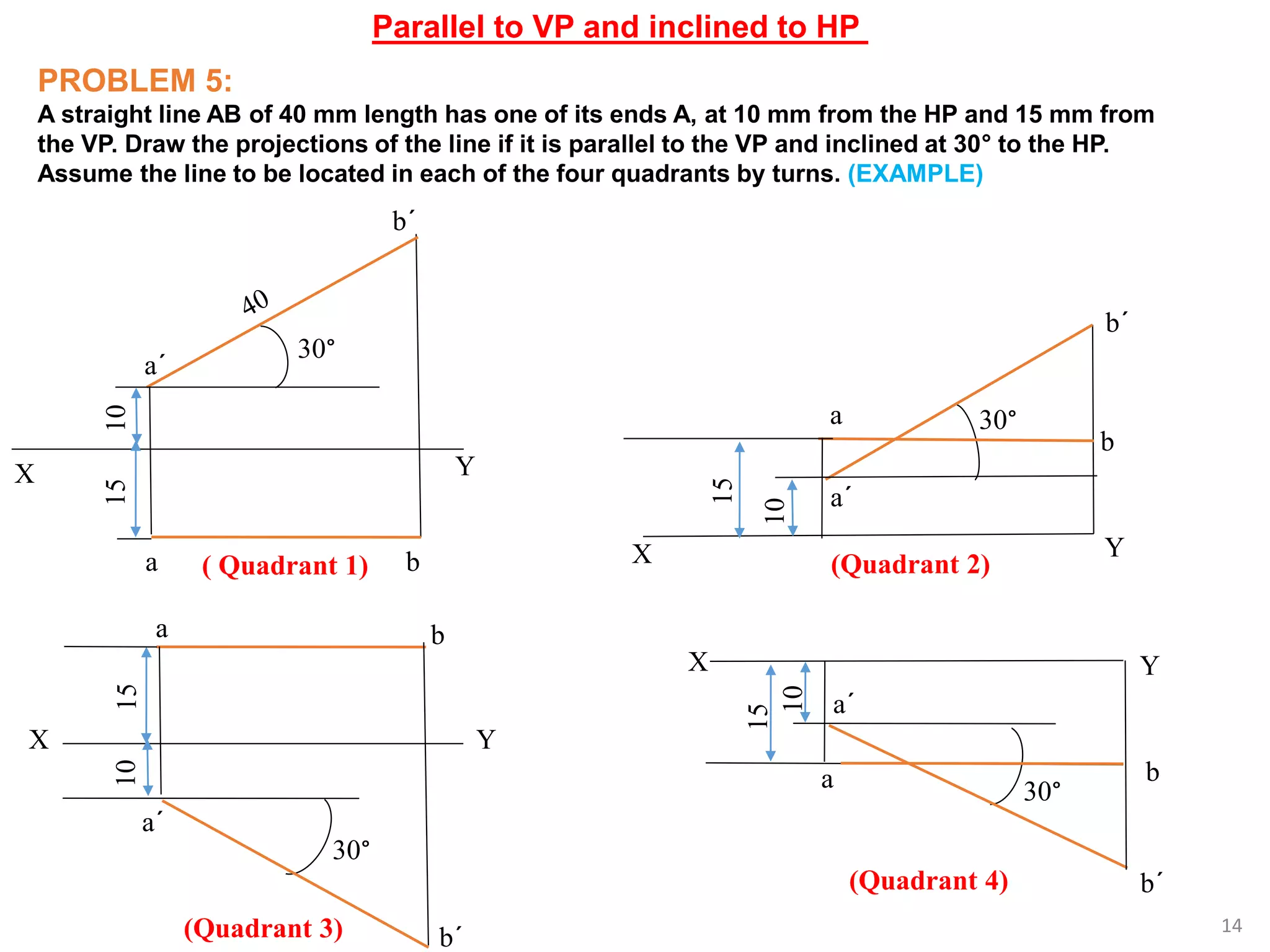 PROBLEM 5:
A straight line AB of 40 mm length has one of its ends A, at 10 mm from the HP and 15 mm from
the VP. Draw the projections of the line if it is parallel to the VP and inclined at 30° to the HP.
Assume the line to be located in each of the four quadrants by turns. (EXAMPLE)
30°
X Y
a b
a´
b´
15
10
14
Parallel to VP and inclined to HP
30°
X Y
a
b
a´
15
10
b´
15
10
X Y
30°
a
a´
b
b´
10
15
X Y
a´
a 30°
b
b´
( Quadrant 1) (Quadrant 2)
(Quadrant 3)
(Quadrant 4)
 