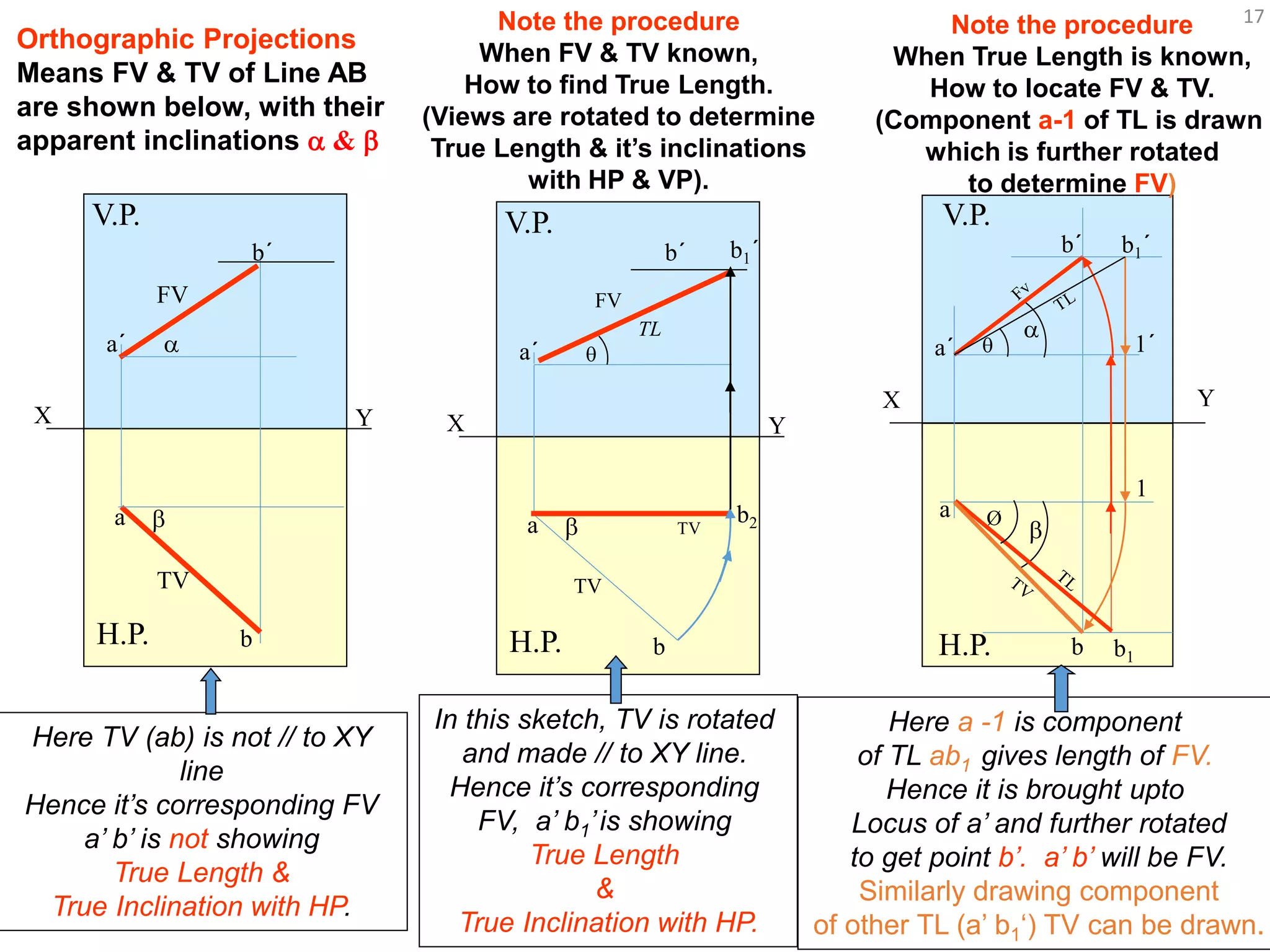 X Y
H.P.
V.P.
X Y

H.P.
V.P.
a
b
TV
a´
b´
FV
TV
b2
b1´
TL
X Y


H.P.
V.P.
a
b
FV
TV
a´
b´
Here TV (ab) is not // to XY
line
Hence it’s corresponding FV
a’ b’ is not showing
True Length &
True Inclination with HP.
In this sketch, TV is rotated
and made // to XY line.
Hence it’s corresponding
FV, a’ b1’is showing
True Length
&
True Inclination with HP.
Note the procedure
When FV & TV known,
How to find True Length.
(Views are rotated to determine
True Length & it’s inclinations
with HP & VP).
Note the procedure
When True Length is known,
How to locate FV & TV.
(Component a-1 of TL is drawn
which is further rotated
to determine FV)
1
a
a´
b´
1´
b

b1´


b1
Ø
Orthographic Projections
Means FV & TV of Line AB
are shown below, with their
apparent inclinations  & 
Here a -1 is component
of TL ab1 gives length of FV.
Hence it is brought upto
Locus of a’ and further rotated
to get point b’. a’ b’ will be FV.
Similarly drawing component
of other TL (a’ b1‘) TV can be drawn.

17
 