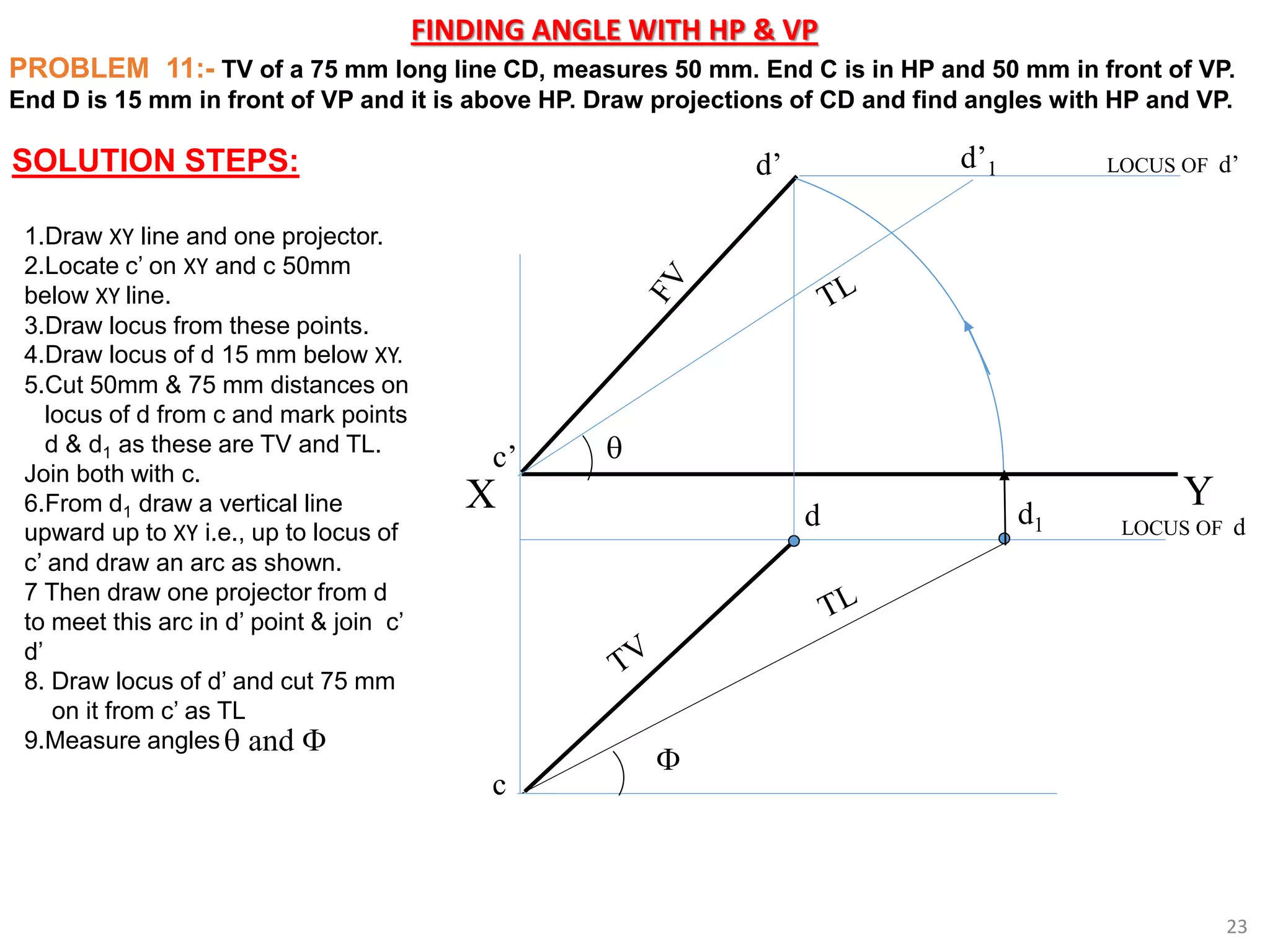X Y
c’
c
LOCUS OF d
d d1
d’1


LOCUS OF d’
PROBLEM 11:- TV of a 75 mm long line CD, measures 50 mm. End C is in HP and 50 mm in front of VP.
End D is 15 mm in front of VP and it is above HP. Draw projections of CD and find angles with HP and VP.
23
SOLUTION STEPS:
1.Draw XY line and one projector.
2.Locate c’ on XY and c 50mm
below XY line.
3.Draw locus from these points.
4.Draw locus of d 15 mm below XY.
5.Cut 50mm & 75 mm distances on
locus of d from c and mark points
d & d1 as these are TV and TL.
Join both with c.
6.From d1 draw a vertical line
upward up to XY i.e., up to locus of
c’ and draw an arc as shown.
7 Then draw one projector from d
to meet this arc in d’ point & join c’
d’
8. Draw locus of d’ and cut 75 mm
on it from c’ as TL
9.Measure angles and 
FINDING ANGLE WITH HP & VP
d’
 