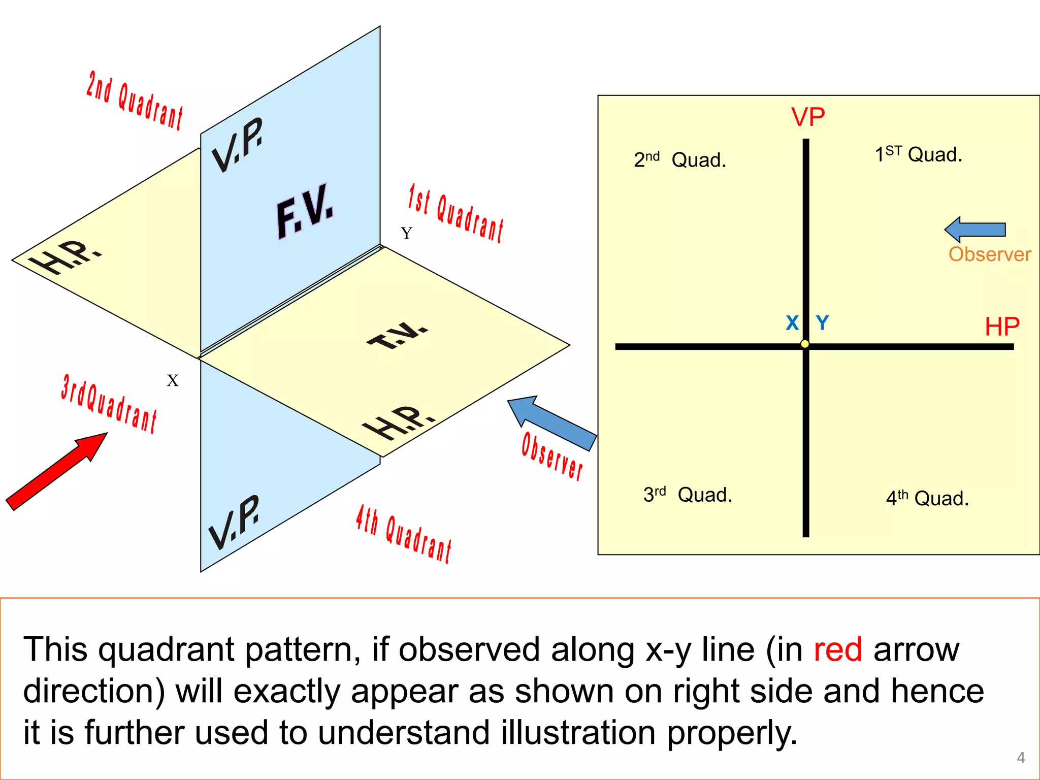 X
Y
1ST Quad.
2nd Quad.
3rd Quad. 4th Quad.
X Y
VP
HP
Observer
This quadrant pattern, if observed along x-y line (in red arrow
direction) will exactly appear as shown on right side and hence
it is further used to understand illustration properly.
4
 
