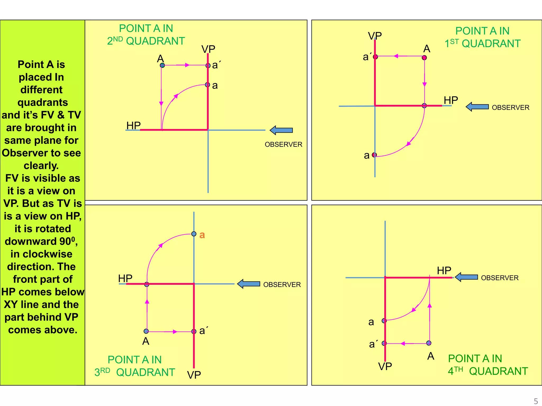 HP
VP
a´
a
A
POINT A IN
1ST QUADRANT
OBSERVER
VP
HP
POINT A IN
2ND QUADRANT
OBSERVER
a´
a
A
OBSERVER
a
a´
POINT A IN
3RD QUADRANT
HP
VP
A
OBSERVER
a
a´
POINT A IN
4TH QUADRANT
HP
VP
A
Point A is
placed In
different
quadrants
and it’s FV & TV
are brought in
same plane for
Observer to see
clearly.
FV is visible as
it is a view on
VP. But as TV is
is a view on HP,
it is rotated
downward 900,
in clockwise
direction. The
front part of
HP comes below
XY line and the
part behind VP
comes above.
5
 