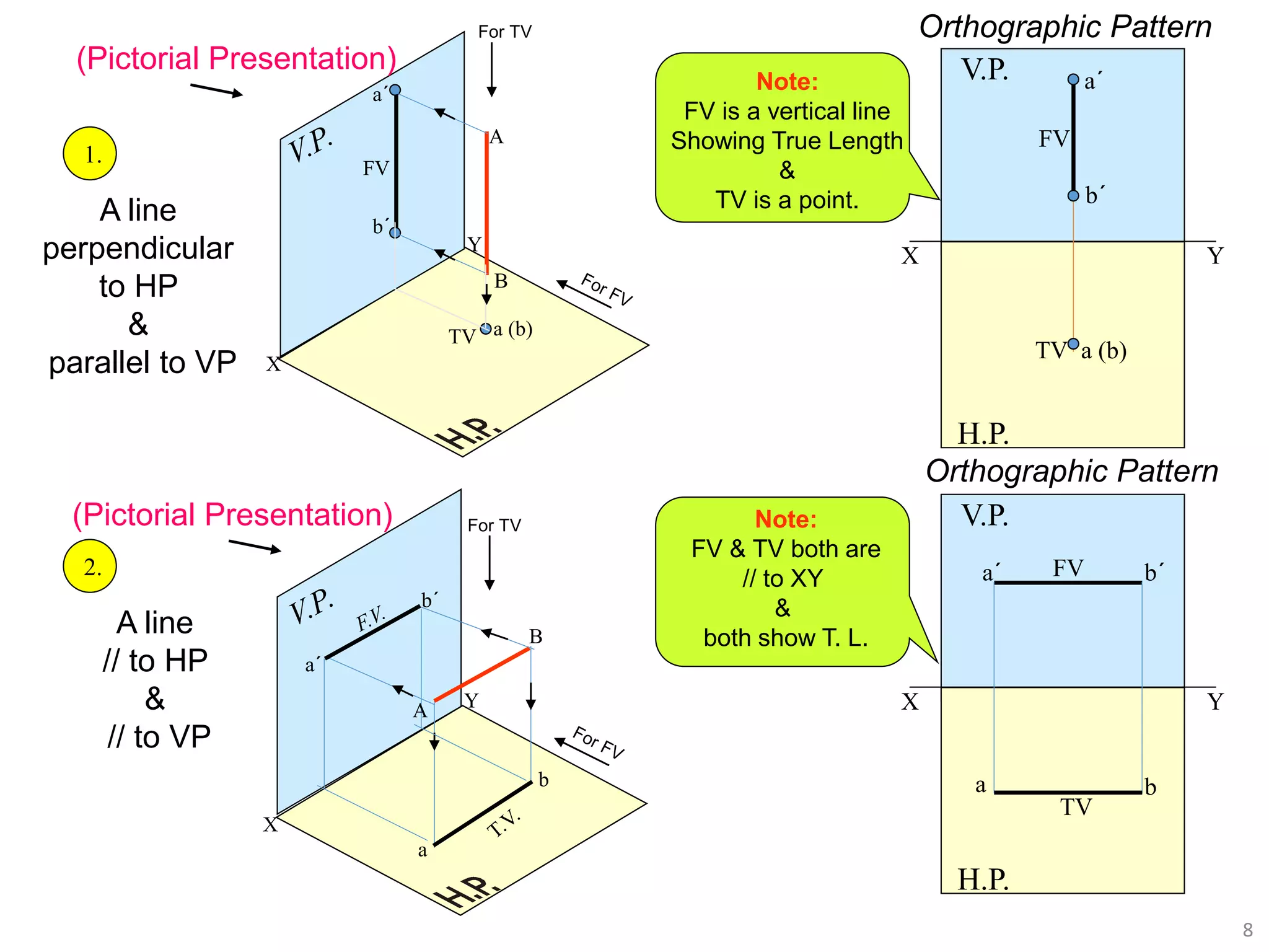 X
Y
X
Y
b´
a´
b
a
a (b)
a´
b´
B
A
TV
FV
A
B
X Y
H.P.
V.P. a´
b´
a (b)
FV
TV
X Y
H.P.
V.P.
a b
a´ b´
FV
TV
For TV
For TV
Note:
FV is a vertical line
Showing True Length
&
TV is a point.
Note:
FV & TV both are
// to XY
&
both show T. L.
1.
2.
A line
perpendicular
to HP
&
parallel to VP
A line
// to HP
&
// to VP
Orthographic Pattern
Orthographic Pattern
(Pictorial Presentation)
(Pictorial Presentation)
8
 
