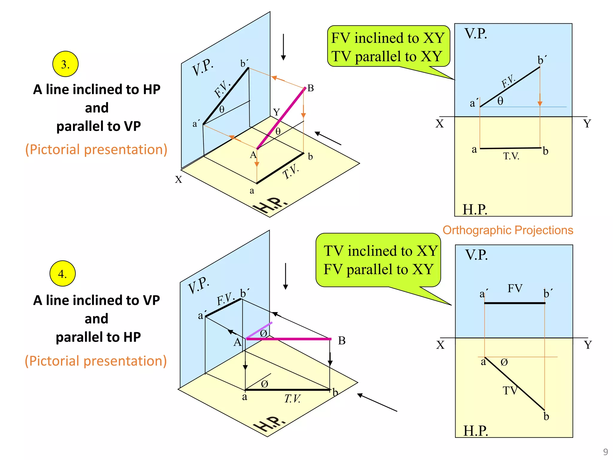 A line inclined to HP
and
parallel to VP
(Pictorial presentation)
X
Y
A
B
b´
a´
b
a


A line inclined to VP
and
parallel to HP
(Pictorial presentation)
Ø
a b
a´
b´
B
A
Ø
X Y
H.P.
V.P.
T.V.
a b
a´
b´

X Y
H.P.
V.P.
Ø
a
b
a´ b´
TV
FV
TV inclined to XY
FV parallel to XY
3.
4.
FV inclined to XY
TV parallel to XY
Orthographic Projections
9
 