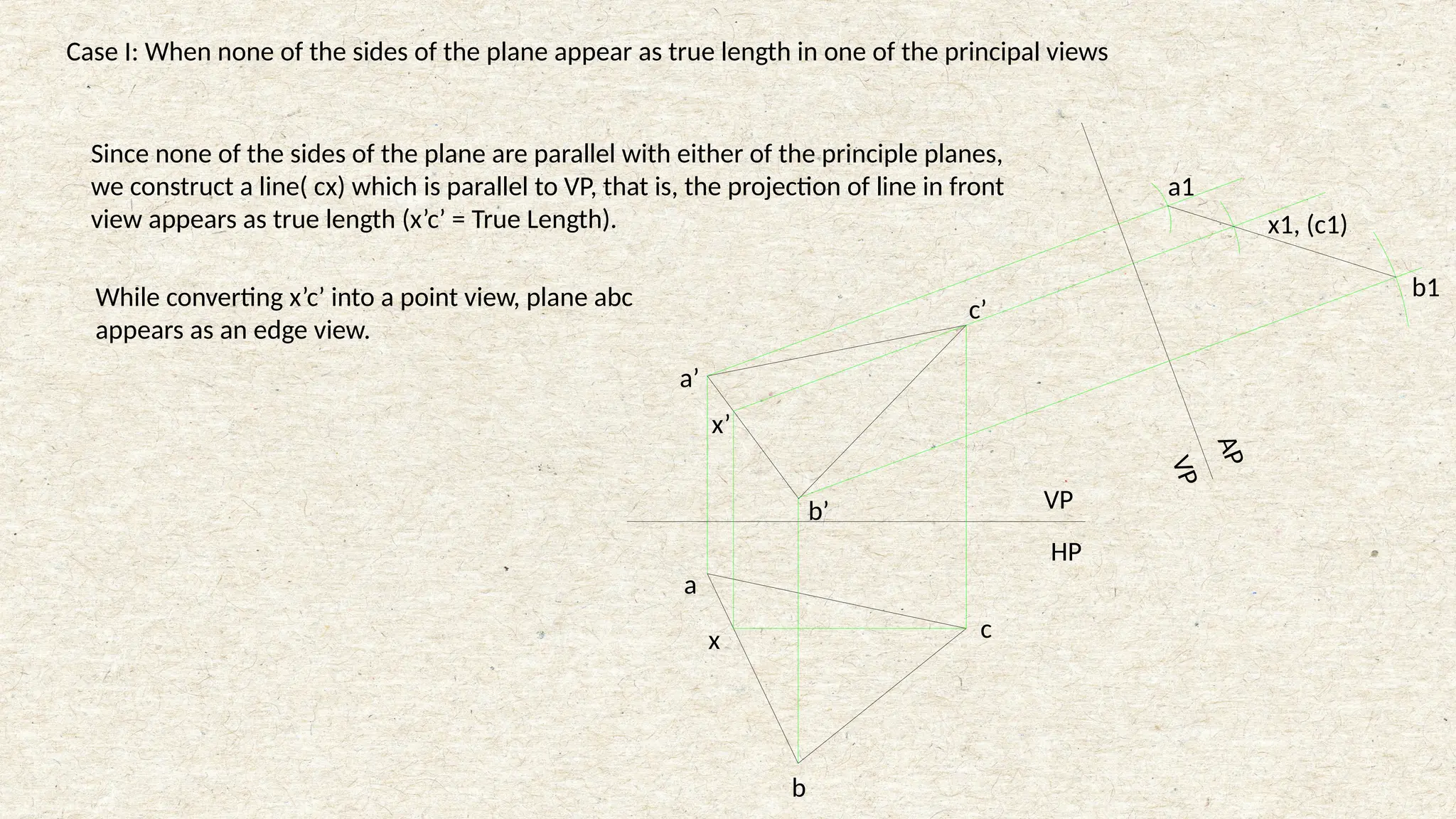 Case I: When none of the sides of the plane appear as true length in one of the principal views
Since none of the sides of the plane are parallel with either of the principle planes,
we construct a line( cx) which is parallel to VP, that is, the projection of line in front
view appears as true length (x’c’ = True Length).
a
b
c
x
b’
a’
c’
x’
x1, (c1)
a1
b1
HP
VP
A
P
V
P
While converting x’c’ into a point view, plane abc
appears as an edge view.
 